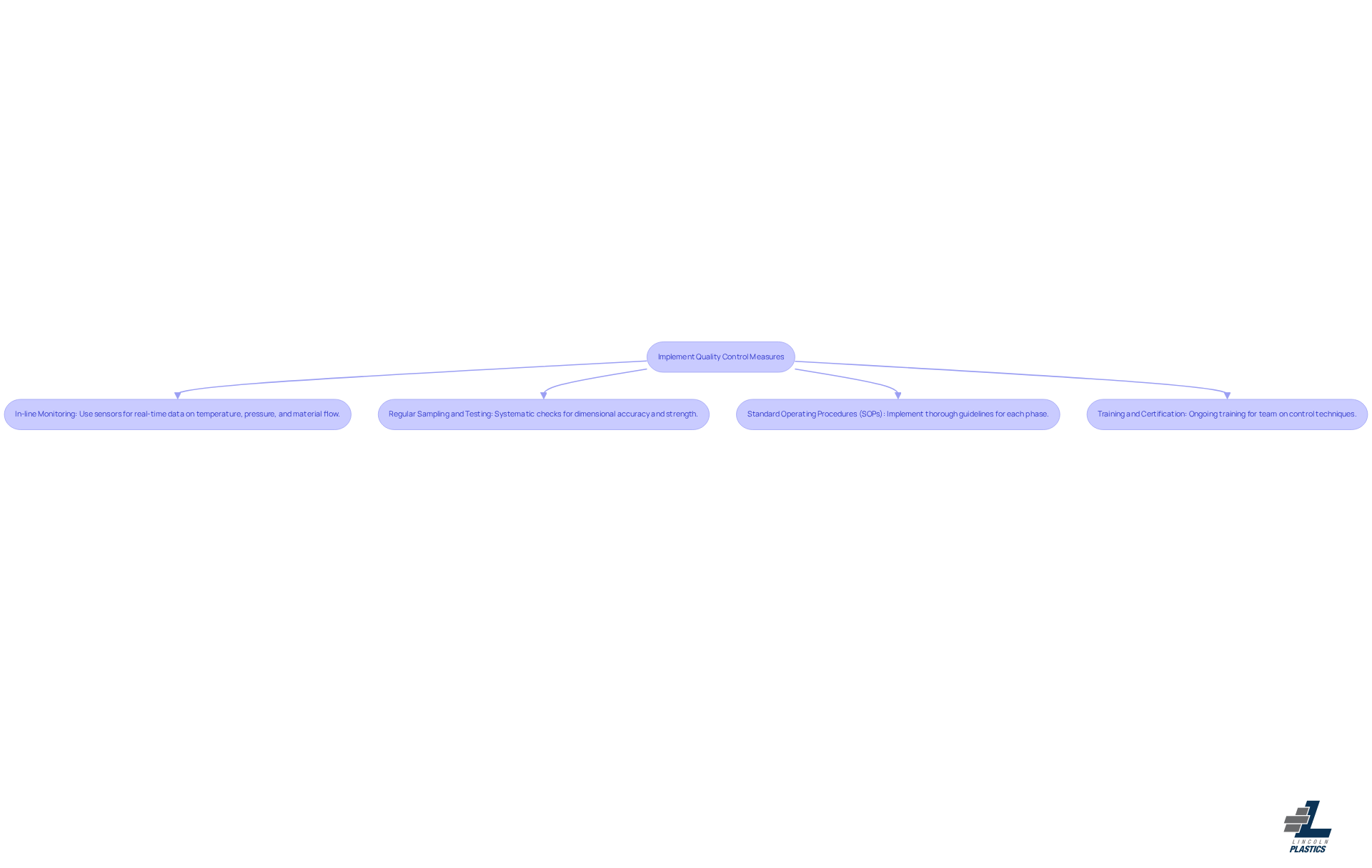 Follow the flowchart from the top to see the essential quality control practices. Each box represents a step that contributes to achieving consistent output, ensuring high standards and minimized defects.