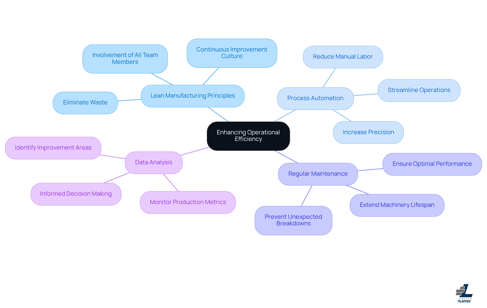In this mindmap, the center shows the primary goal of improving efficiency. The branches represent key strategies that can help achieve this goal. Each sub-branch highlights specific actions or benefits related to those strategies.