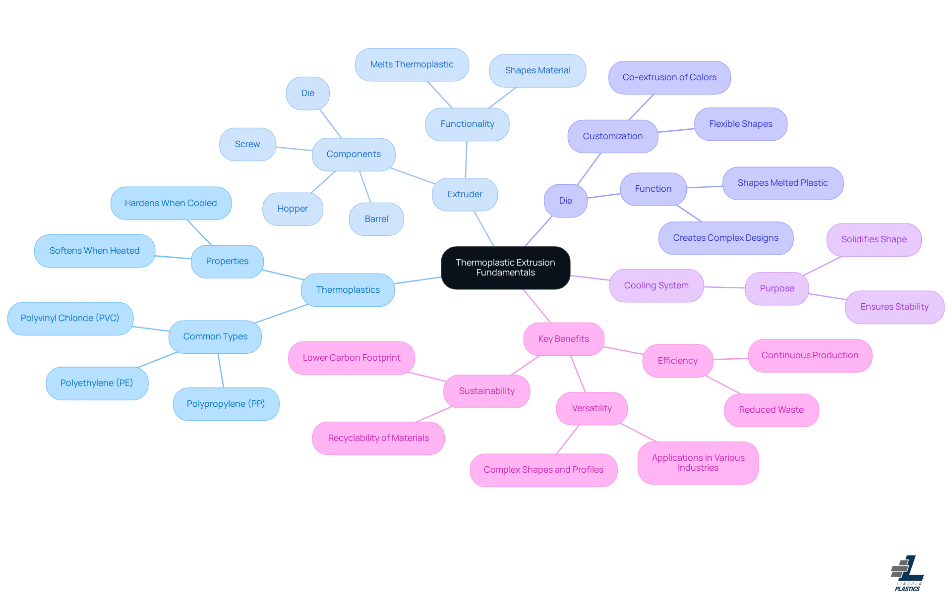 The center shows the main concept of thermoplastic extrusion. The branches represent different components of the process, while the benefits highlight why this method is valuable. Follow the branches to see how each part connects to the overall process.