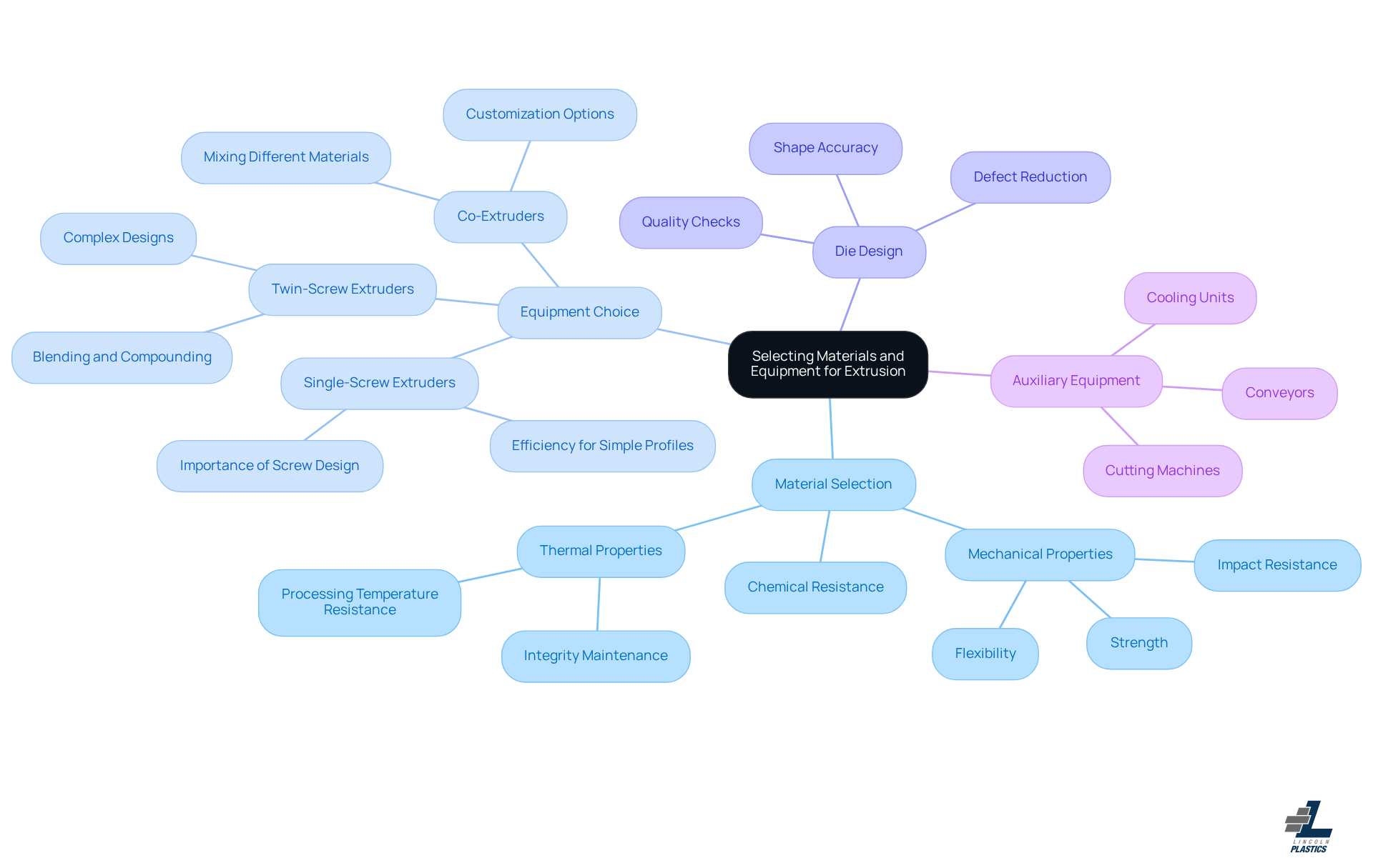 The center node represents the overall topic. Each branch signifies a major category of consideration, while the sub-branches provide specific details, helping you navigate the factors that influence the thermoplastic extrusion process.