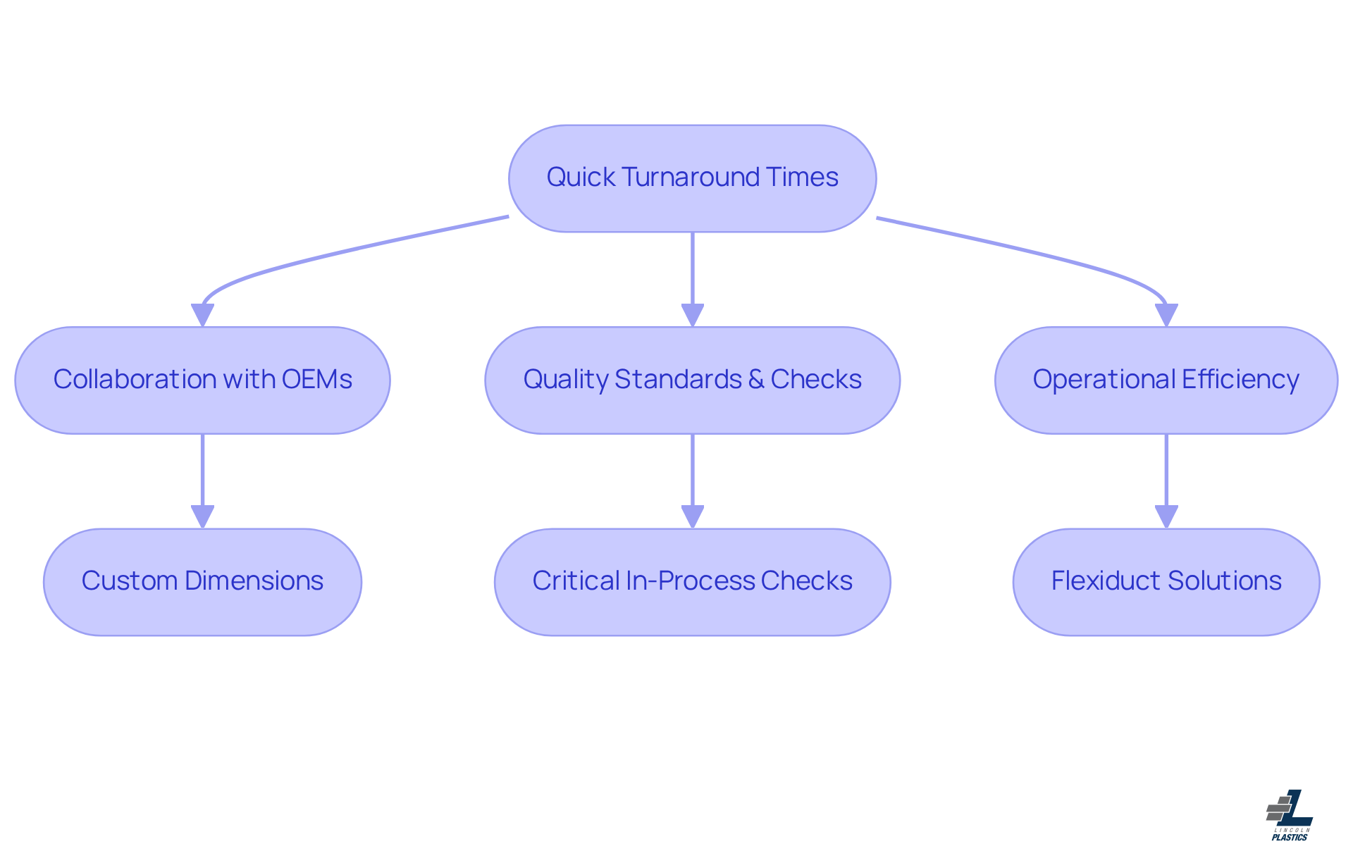 The flowchart shows how Lincoln Plastics ensures quick turnaround times through various interconnected processes, enhancing efficiency and reliability in operations at every step.
