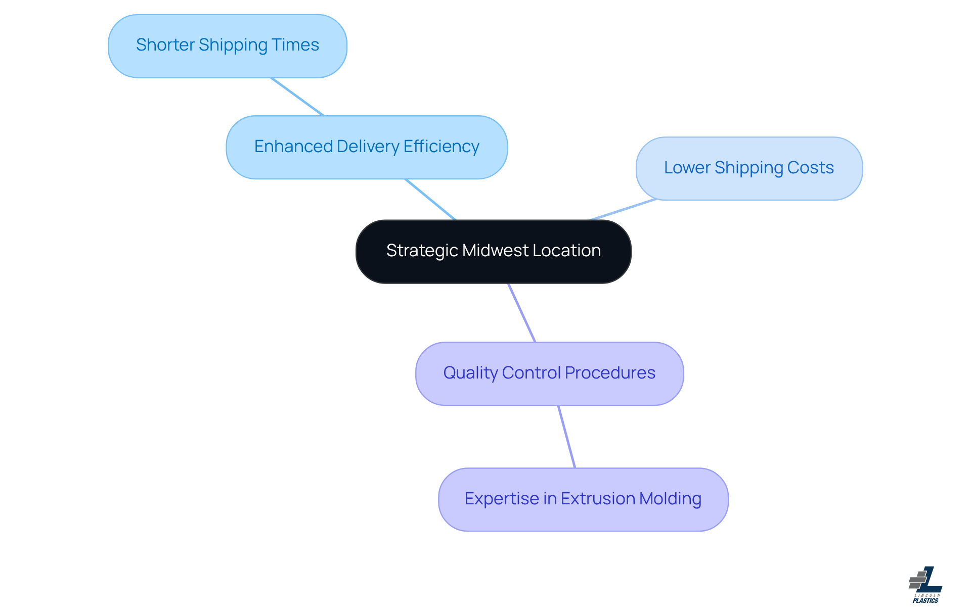 This mindmap shows how Lincoln's location enhances delivery efficiency and quality for our clients. Follow the branches to see the main advantages and their specific elements.
