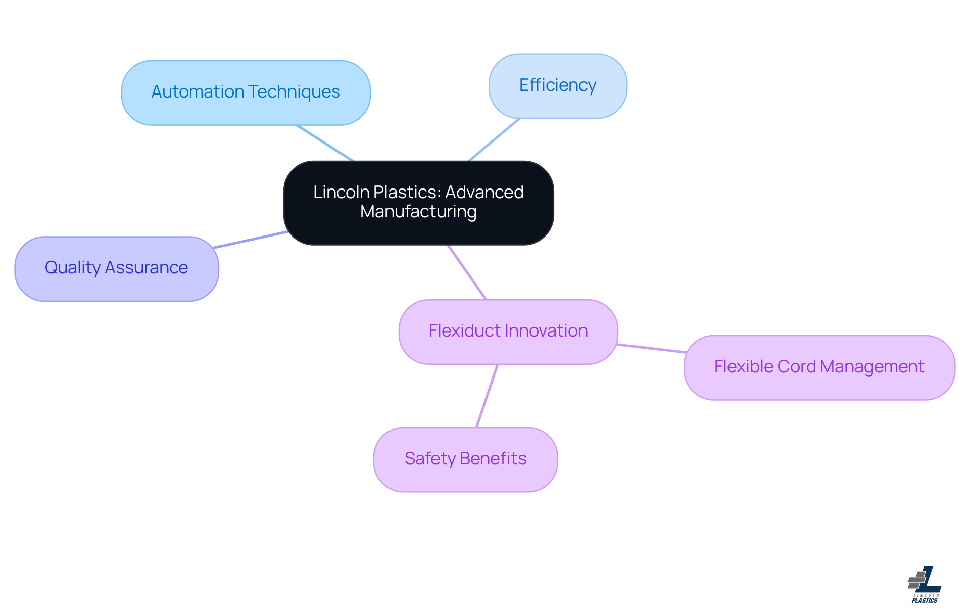 The central idea is Lincoln Plastics’ advanced manufacturing techniques. Each branch represents a key area of focus, while sub-branches provide more detail about specific innovations and benefits.