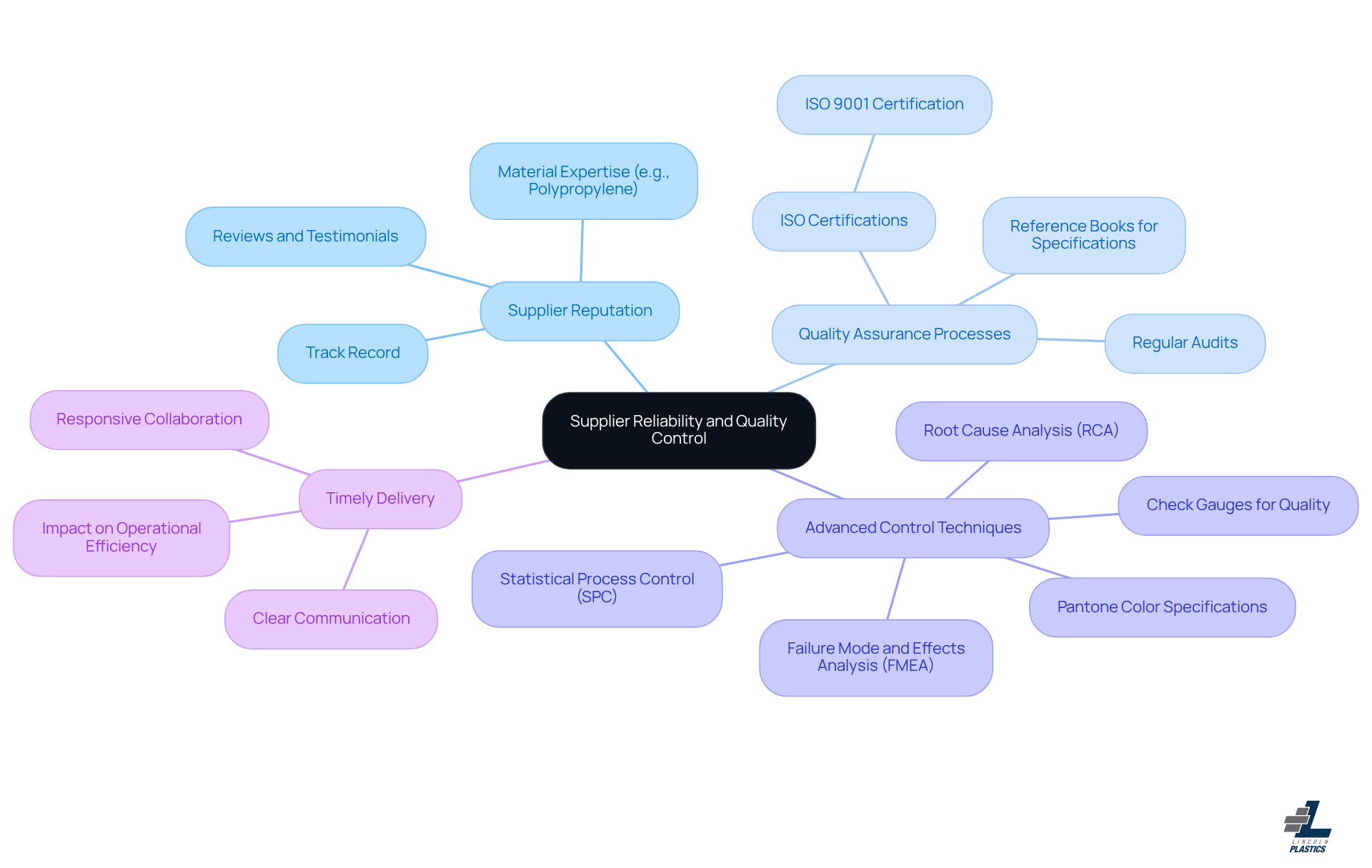 The central node represents the main focus on supplier reliability and quality control. Each branch highlights a key consideration, with sub-points providing more detailed insights. This layout helps you see how various aspects contribute to effective production processes.