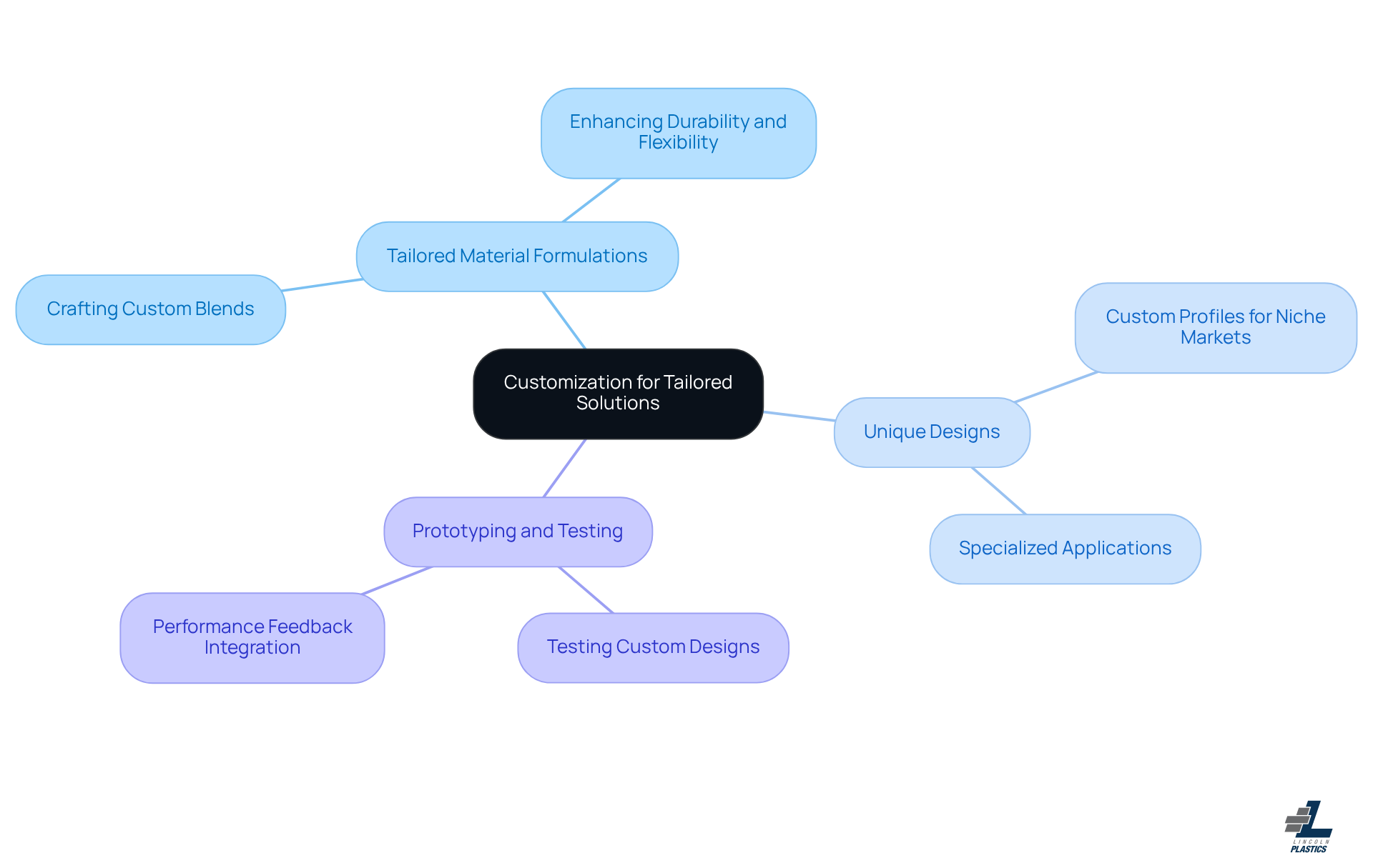 The central node represents the main idea of customization, while the branches illustrate key strategies to achieve tailored solutions. Each strategy's sub-points provide additional details on how to implement them.