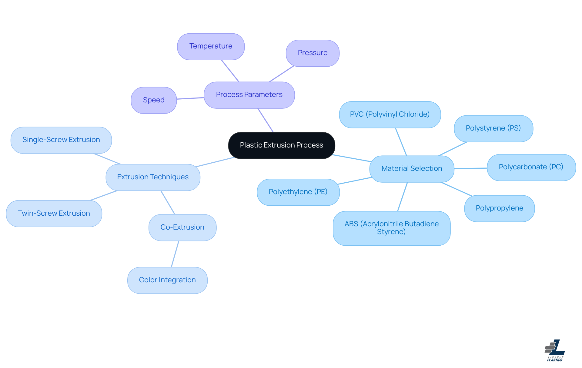 The center of this mindmap shows the extrusion process, with branches that explain important areas like material choices, techniques, and factors affecting production. Each branch helps you understand how to effectively approach sourcing for extruders.