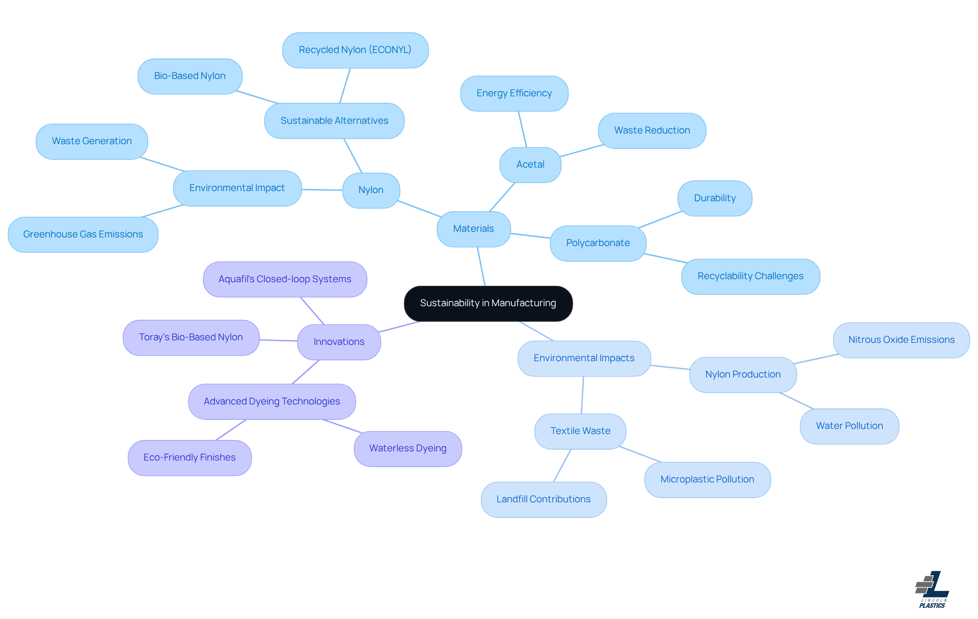 In this mindmap, the central idea is sustainability in manufacturing. Each branch explores different materials and innovations that contribute to a greener future. The colors and icons help distinguish between various topics, making it easier to follow the connections and implications. In this mindmap, the central idea is sustainability in manufacturing. Each branch explores different materials and innovations that contribute to a greener future. The colors and icons help distinguish between various topics, making it easier to follow the connections and implications.
