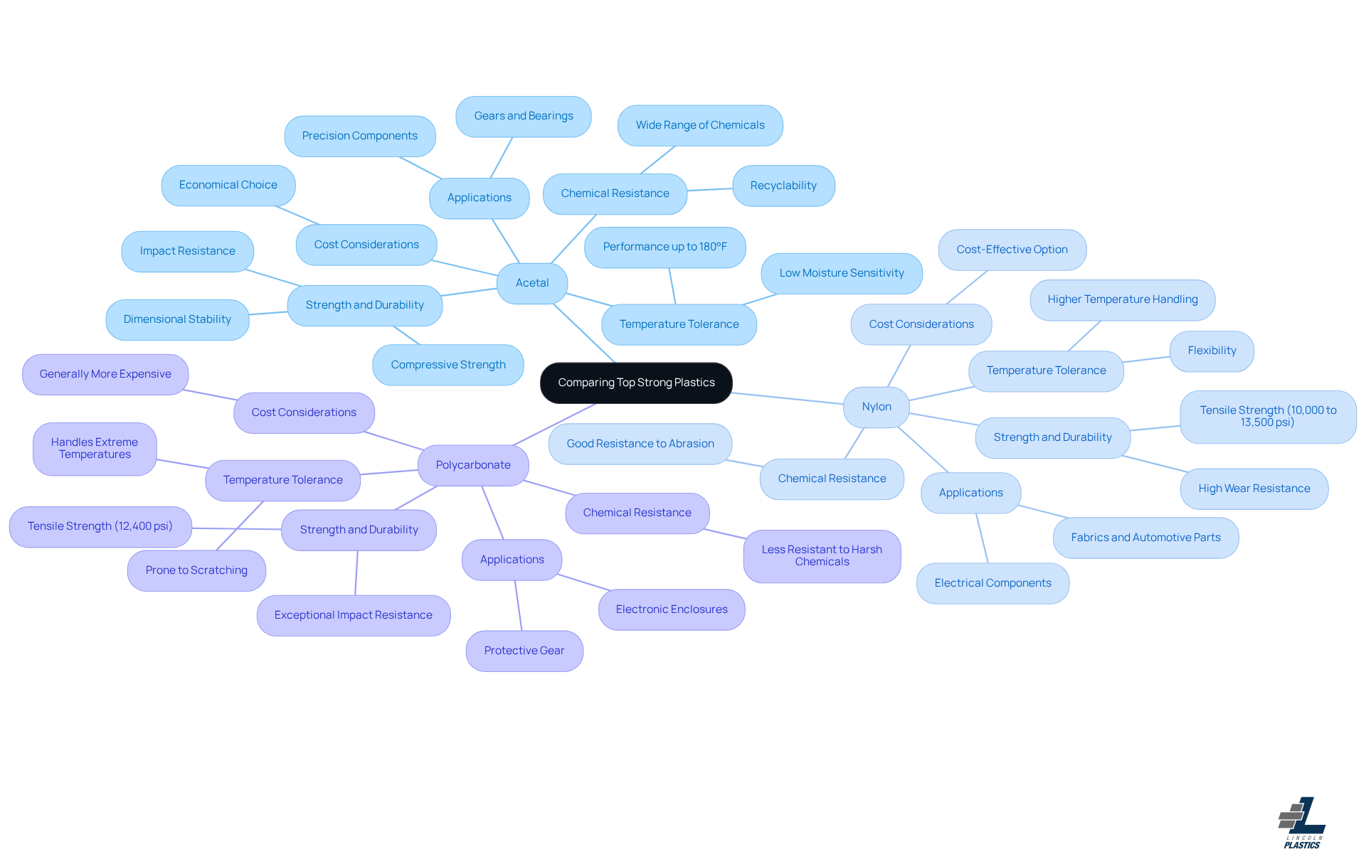 This mindmap shows how Acetal, Nylon, and Polycarbonate compare across different factors. Each branch represents a key area of comparison. Explore the strengths and applications of each plastic type! This mindmap shows how Acetal, Nylon, and Polycarbonate compare across different factors. Each branch represents a key area of comparison. Explore the strengths and applications of each plastic type!