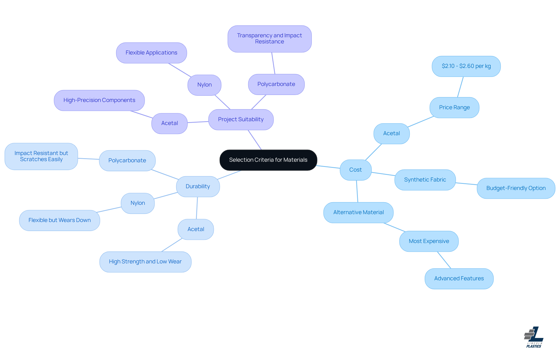 This mindmap helps visualize how different materials compare based on cost and durability, guiding you to make informed choices based on your project needs. This mindmap helps visualize how different materials compare based on cost and durability, guiding you to make informed choices based on your project needs.