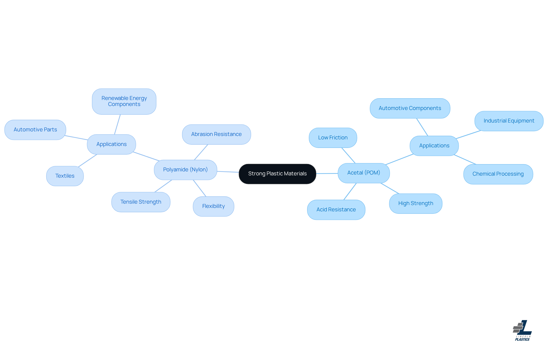 The center shows the main topic, while branches detail specific materials and their unique traits. Explore how each material serves different industries and applications. The center shows the main topic, while branches detail specific materials and their unique traits. Explore how each material serves different industries and applications.