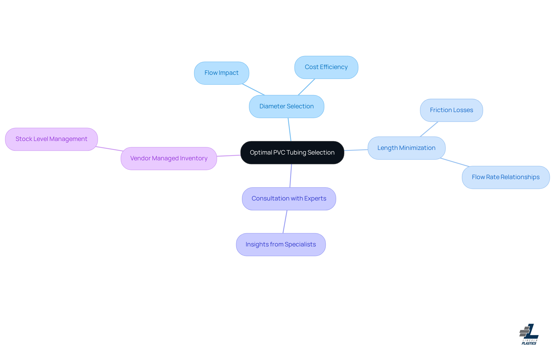 This mindmap shows the main factors to consider when selecting PVC tubing. Each branch leads to specific insights that help you make informed choices for better plant growth. This mindmap shows the main factors to consider when selecting PVC tubing. Each branch leads to specific insights that help you make informed choices for better plant growth.