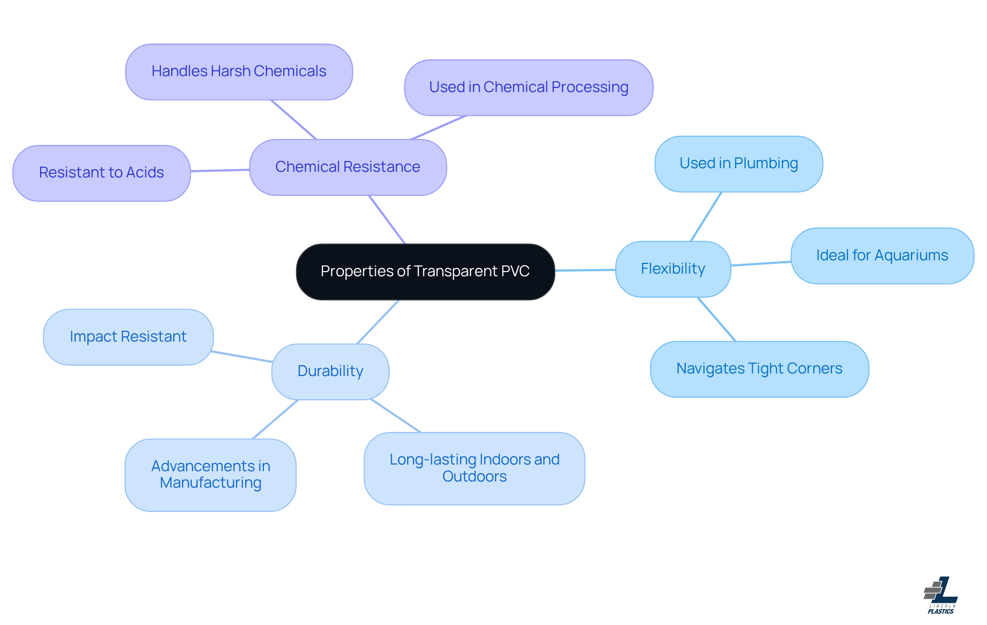 The central node represents the material, while the branches illustrate its key properties. Each property can be explored further with examples, showing how they contribute to the material's effectiveness in real-world applications. The central node represents the material, while the branches illustrate its key properties. Each property can be explored further with examples, showing how they contribute to the material's effectiveness in real-world applications.