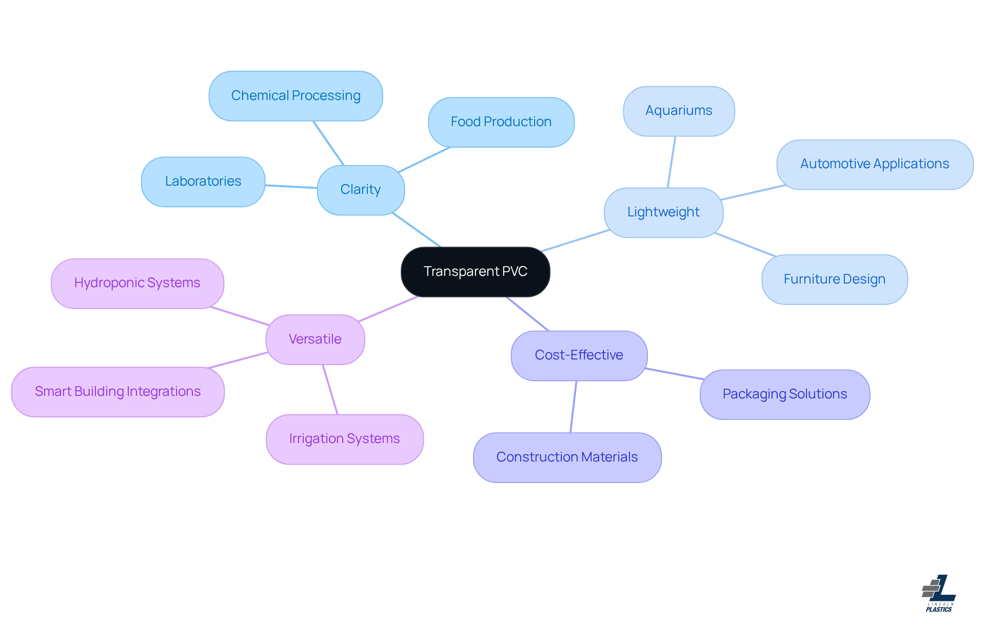 The center represents transparent PVC, with branches illustrating its key features. Each feature links to real-world applications, helping you understand how this material is utilized across various industries. The center represents transparent PVC, with branches illustrating its key features. Each feature links to real-world applications, helping you understand how this material is utilized across various industries.
