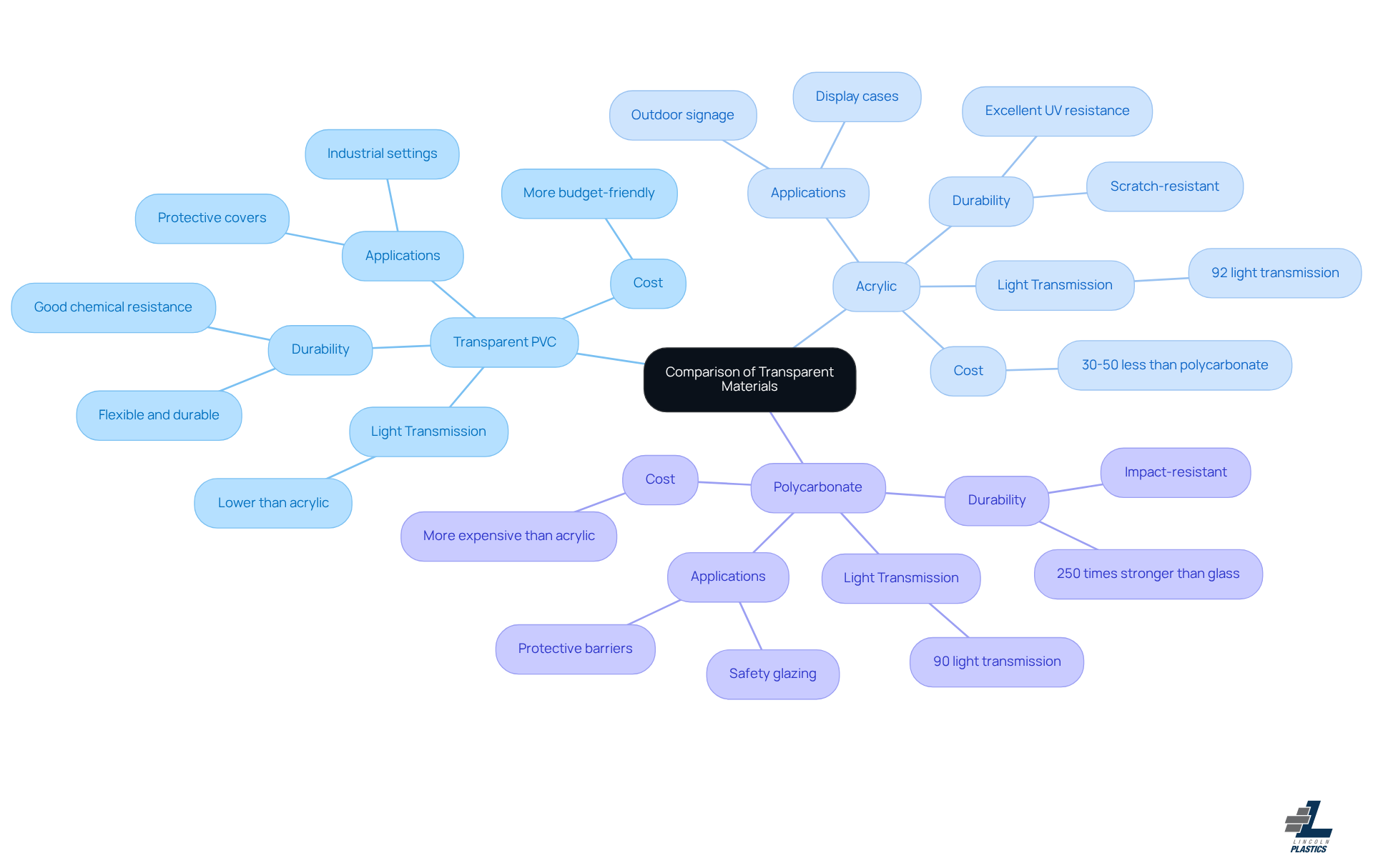 Start in the center with the main topic of material comparison, then follow the branches to explore each material's properties and where they excel. Start in the center with the main topic of material comparison, then follow the branches to explore each material's properties and where they excel.