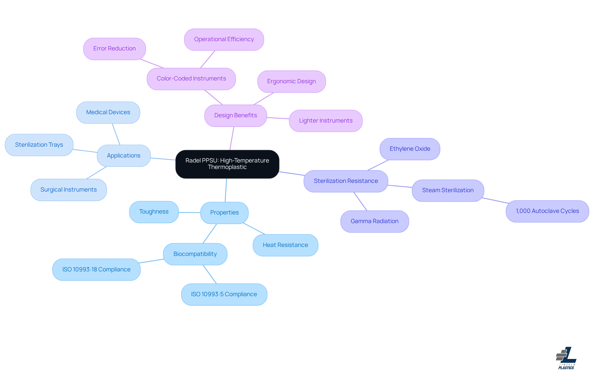 The central node represents Radel PPSU, with branches showing its key properties and applications in medical settings. Each color-coded branch helps you quickly identify different aspects of this versatile material. The central node represents Radel PPSU, with branches showing its key properties and applications in medical settings. Each color-coded branch helps you quickly identify different aspects of this versatile material.