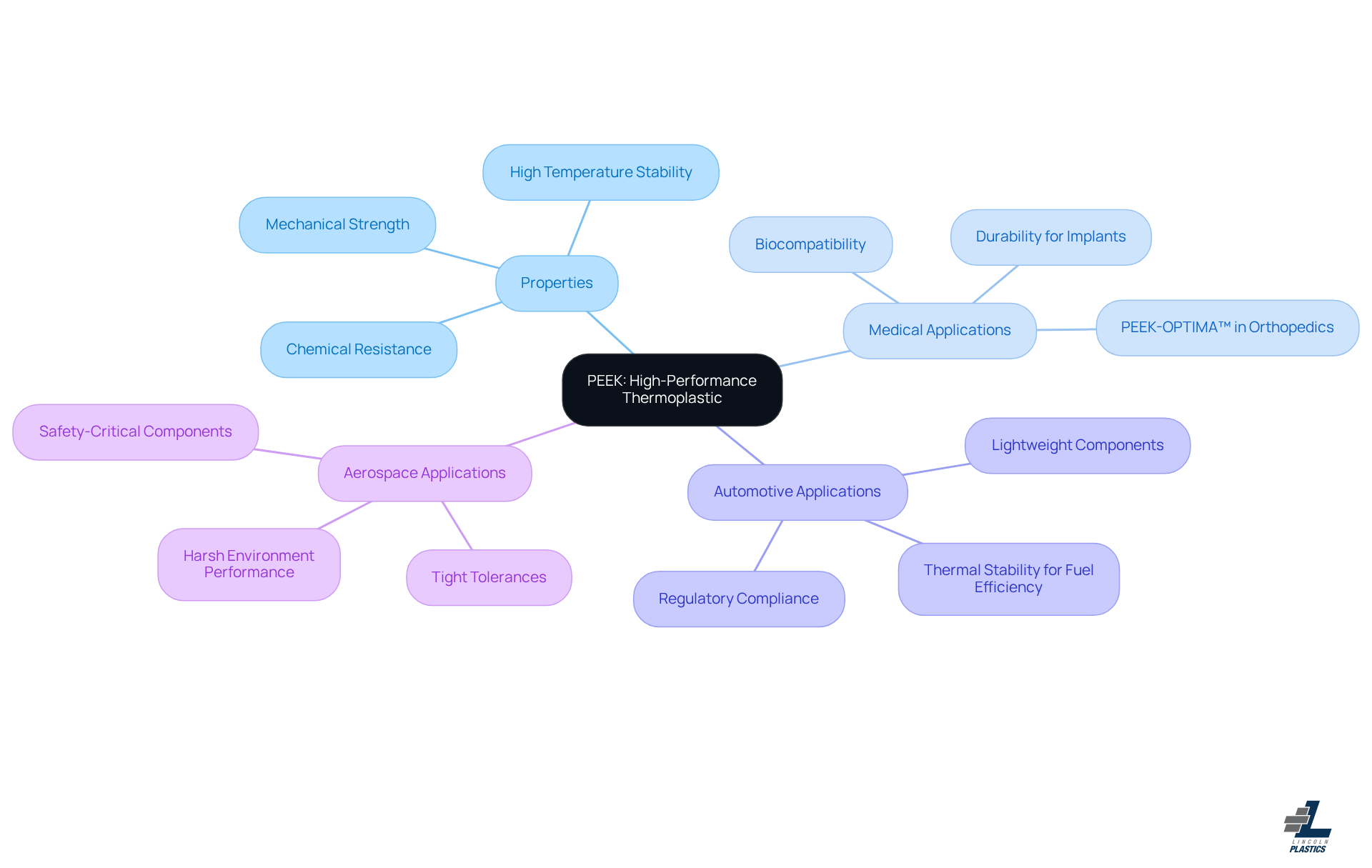 This mindmap starts with PEEK in the center, branching out to show its properties and applications. Each color-coded branch highlights how PEEK's features make it ideal for use in various fields. This mindmap starts with PEEK in the center, branching out to show its properties and applications. Each color-coded branch highlights how PEEK's features make it ideal for use in various fields.