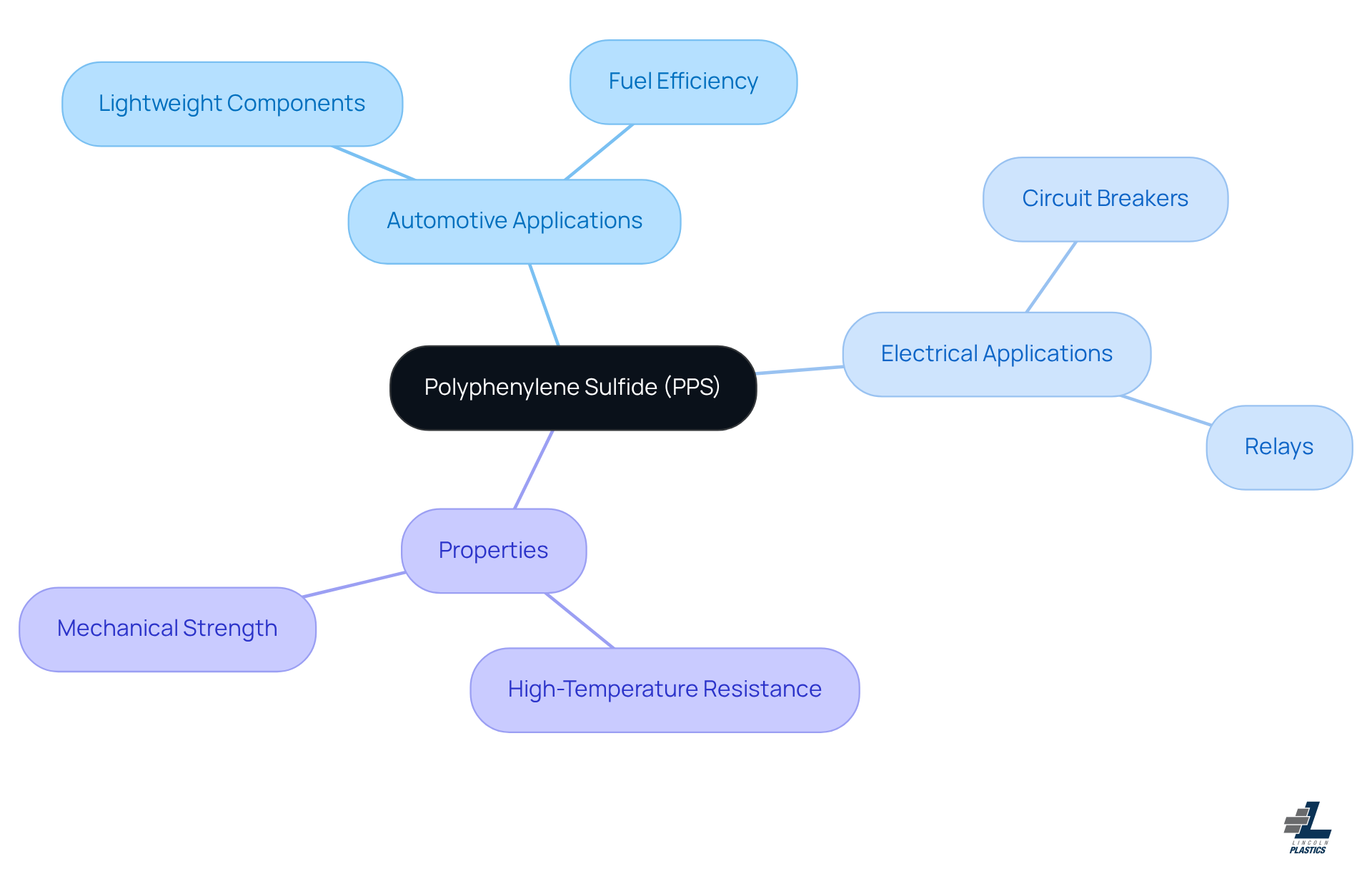 The center represents PPS, with branches showing its applications in automotive and electrical sectors, and the properties that make it valuable. Each color-coded section helps you see how everything is connected. The center represents PPS, with branches showing its applications in automotive and electrical sectors, and the properties that make it valuable. Each color-coded section helps you see how everything is connected.