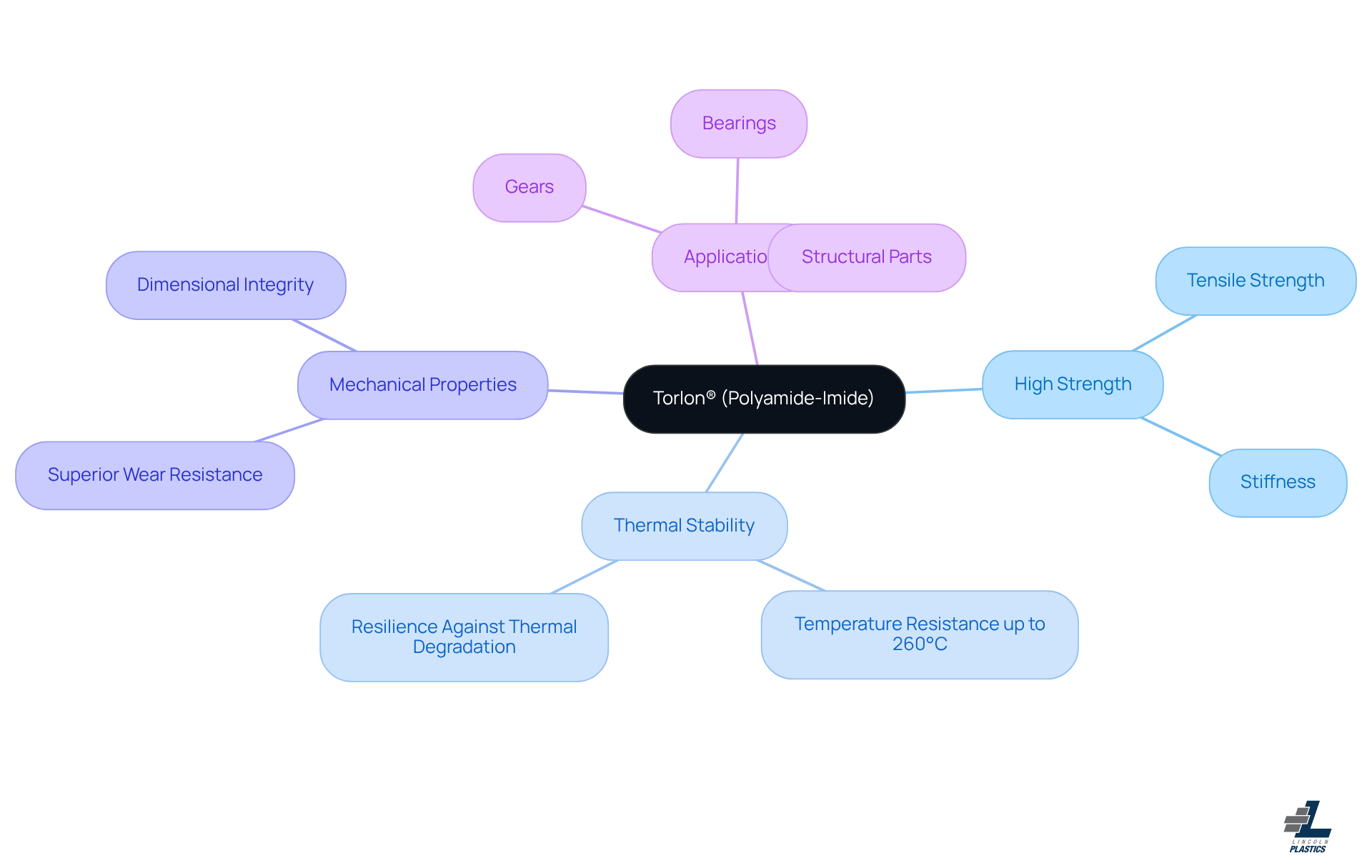 This mindmap starts with Torlon® at the center. Each branch represents a key property or application, helping you see how this material is utilized in aerospace and why it's a top choice. This mindmap starts with Torlon® at the center. Each branch represents a key property or application, helping you see how this material is utilized in aerospace and why it's a top choice.