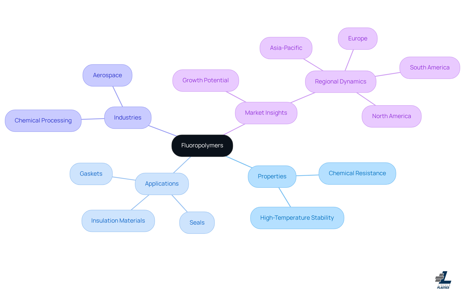 This mindmap starts with fluoropolymers at the center, showing how their amazing properties lead to various applications in industries like chemical processing and aerospace. This mindmap starts with fluoropolymers at the center, showing how their amazing properties lead to various applications in industries like chemical processing and aerospace.