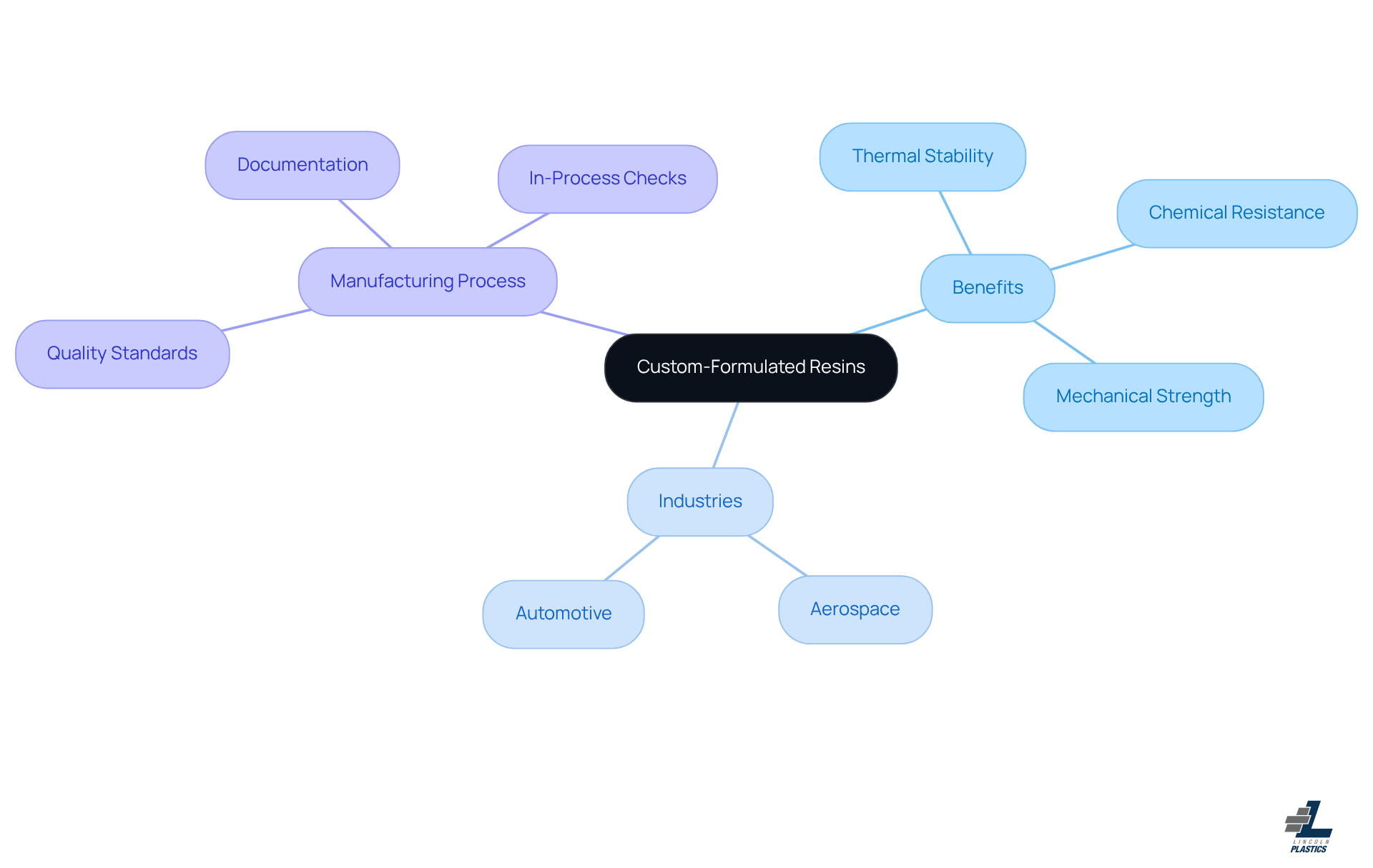 The central node represents custom-formulated resins, and the branches show their benefits, industries they serve, and the manufacturing processes, illustrating how they all connect to enhance product performance. The central node represents custom-formulated resins, and the branches show their benefits, industries they serve, and the manufacturing processes, illustrating how they all connect to enhance product performance.