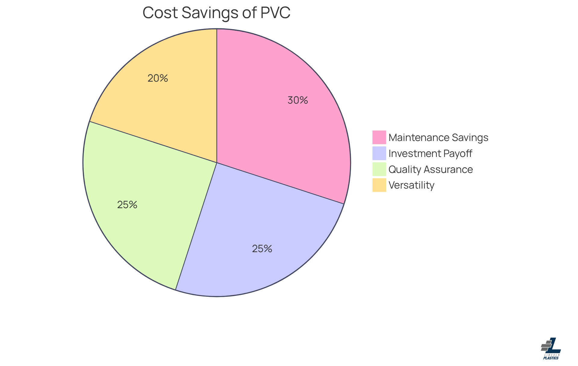 Each slice of the pie represents a different way clear PVC can save money or provide value — the larger the slice, the bigger the benefit. Each slice of the pie represents a different way clear PVC can save money or provide value — the larger the slice, the bigger the benefit.