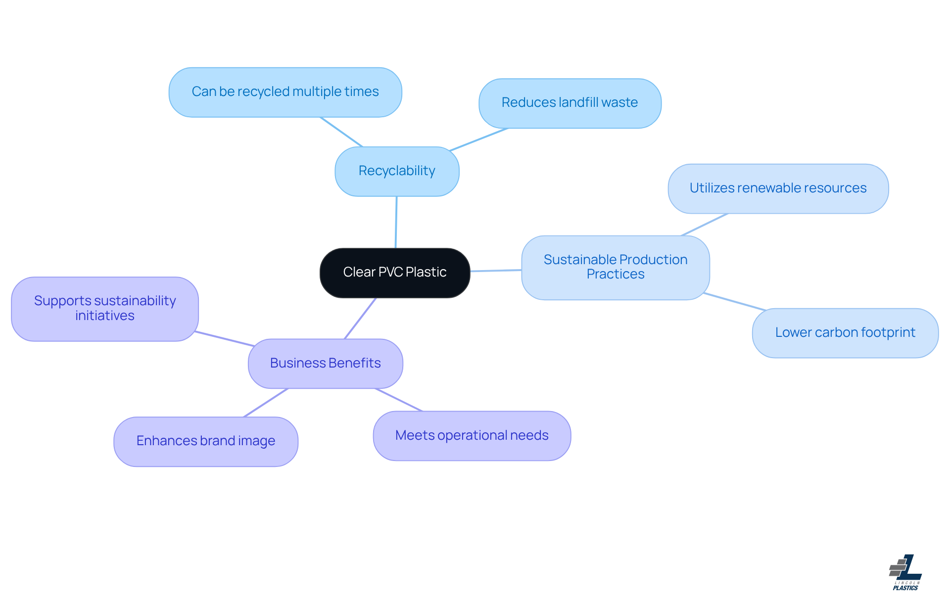 Start at the center with Clear PVC Plastic, then explore its eco-friendly features and how they support businesses in being sustainable. Start at the center with Clear PVC Plastic, then explore its eco-friendly features and how they support businesses in being sustainable.