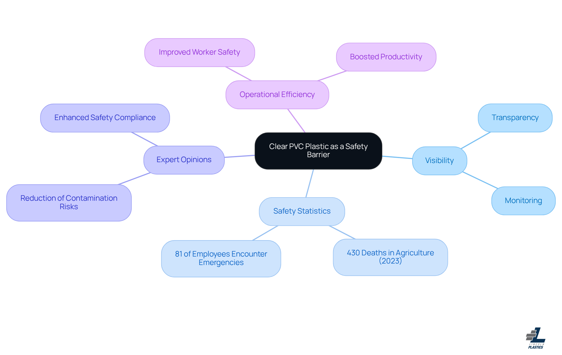 The central node represents the main topic, while the branches show how clear PVC plastic contributes to safety and visibility. Each sub-point offers additional insights or statistics that support the main idea. The central node represents the main topic, while the branches show how clear PVC plastic contributes to safety and visibility. Each sub-point offers additional insights or statistics that support the main idea.