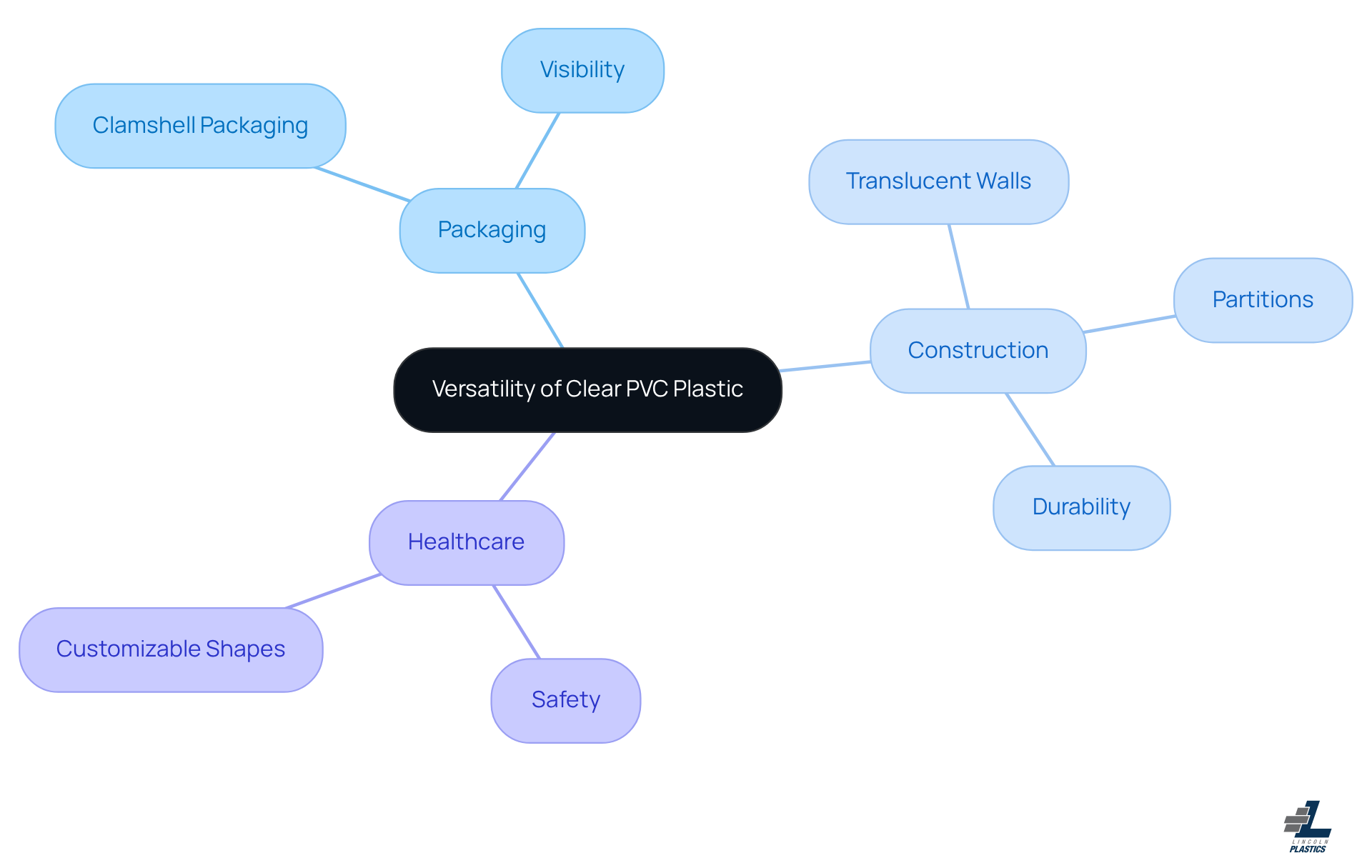 This mindmap starts with the central idea of clear PVC plastic's versatility. Follow the branches to explore its applications in different industries, and see how each category leads to specific uses and benefits. This mindmap starts with the central idea of clear PVC plastic's versatility. Follow the branches to explore its applications in different industries, and see how each category leads to specific uses and benefits.