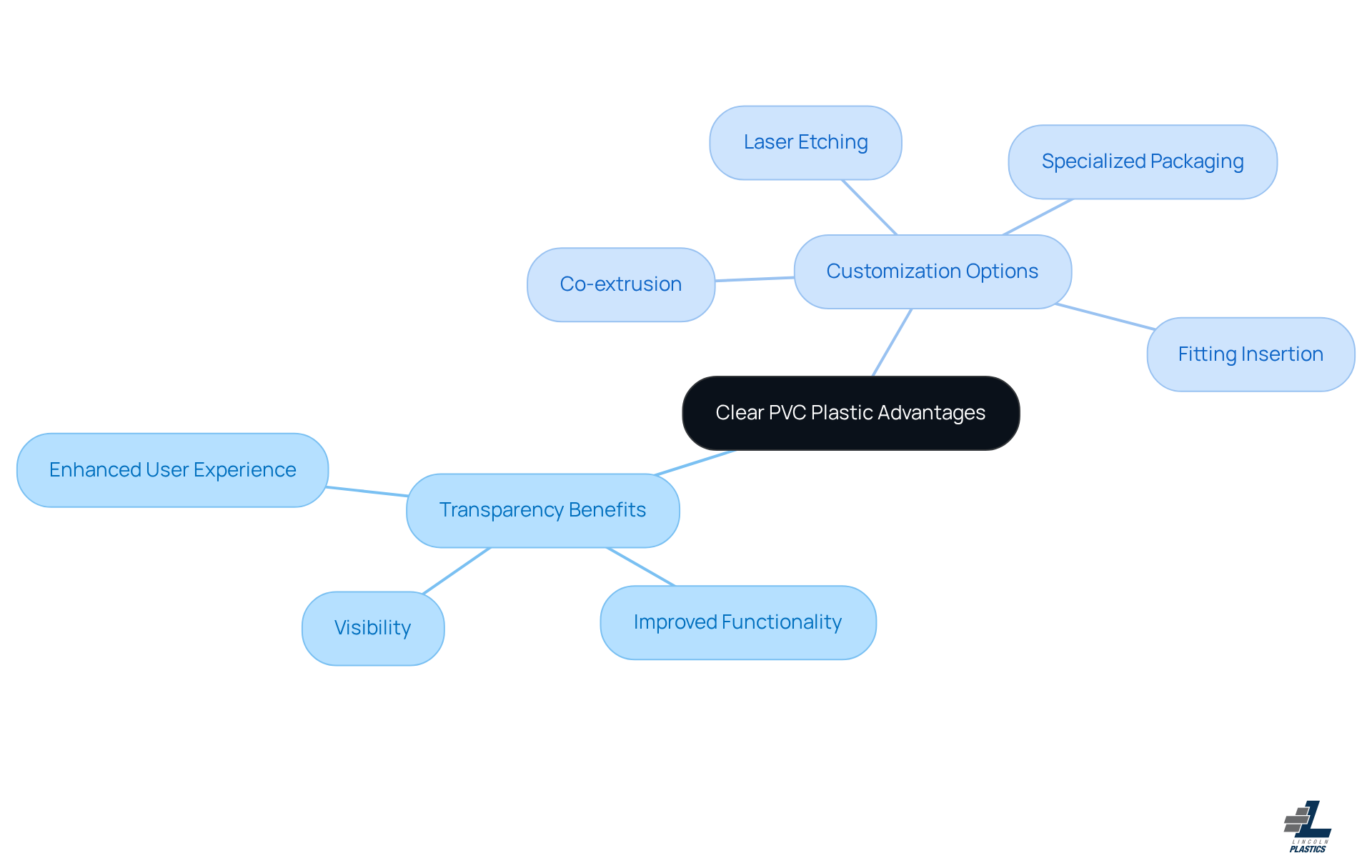 The center represents clear PVC plastic, with branches illustrating its benefits and customization options. Each branch shows how these features contribute to better user experience and functionality. The center represents clear PVC plastic, with branches illustrating its benefits and customization options. Each branch shows how these features contribute to better user experience and functionality.