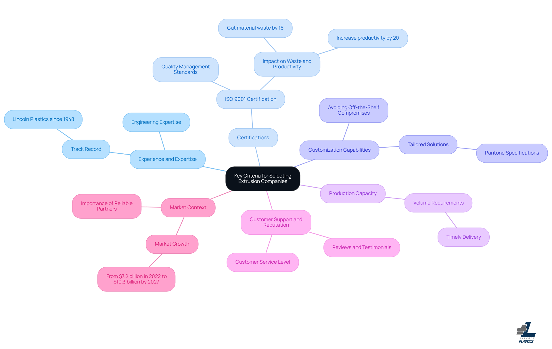 The central node represents the main topic. Each branch shows a key criterion for selecting extrusion companies, with additional branches providing supporting details or examples. The colors help differentiate between the criteria, making it easy to follow. The central node represents the main topic. Each branch shows a key criterion for selecting extrusion companies, with additional branches providing supporting details or examples. The colors help differentiate between the criteria, making it easy to follow.