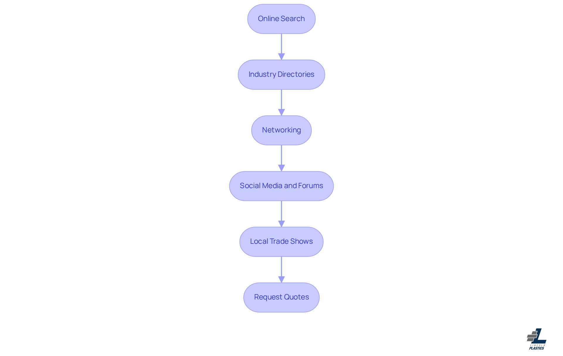Each box in the flowchart represents a key step in your research process. Follow the arrows to navigate through the steps, from starting your online search to requesting quotes from potential suppliers. Each box in the flowchart represents a key step in your research process. Follow the arrows to navigate through the steps, from starting your online search to requesting quotes from potential suppliers.
