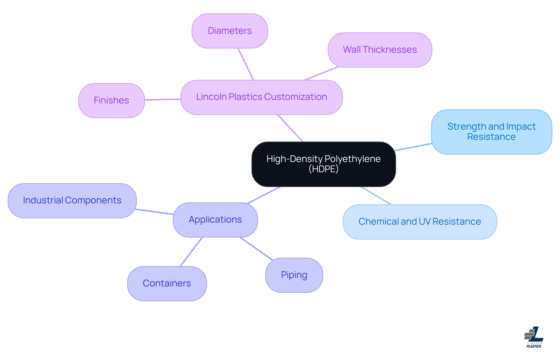 The central node represents HDPE, with branches showing its key properties and applications. Dive deeper into Lincoln Plastics' customization options to see how they can tailor HDPE solutions for specific needs. The central node represents HDPE, with branches showing its key properties and applications. Dive deeper into Lincoln Plastics' customization options to see how they can tailor HDPE solutions for specific needs.
