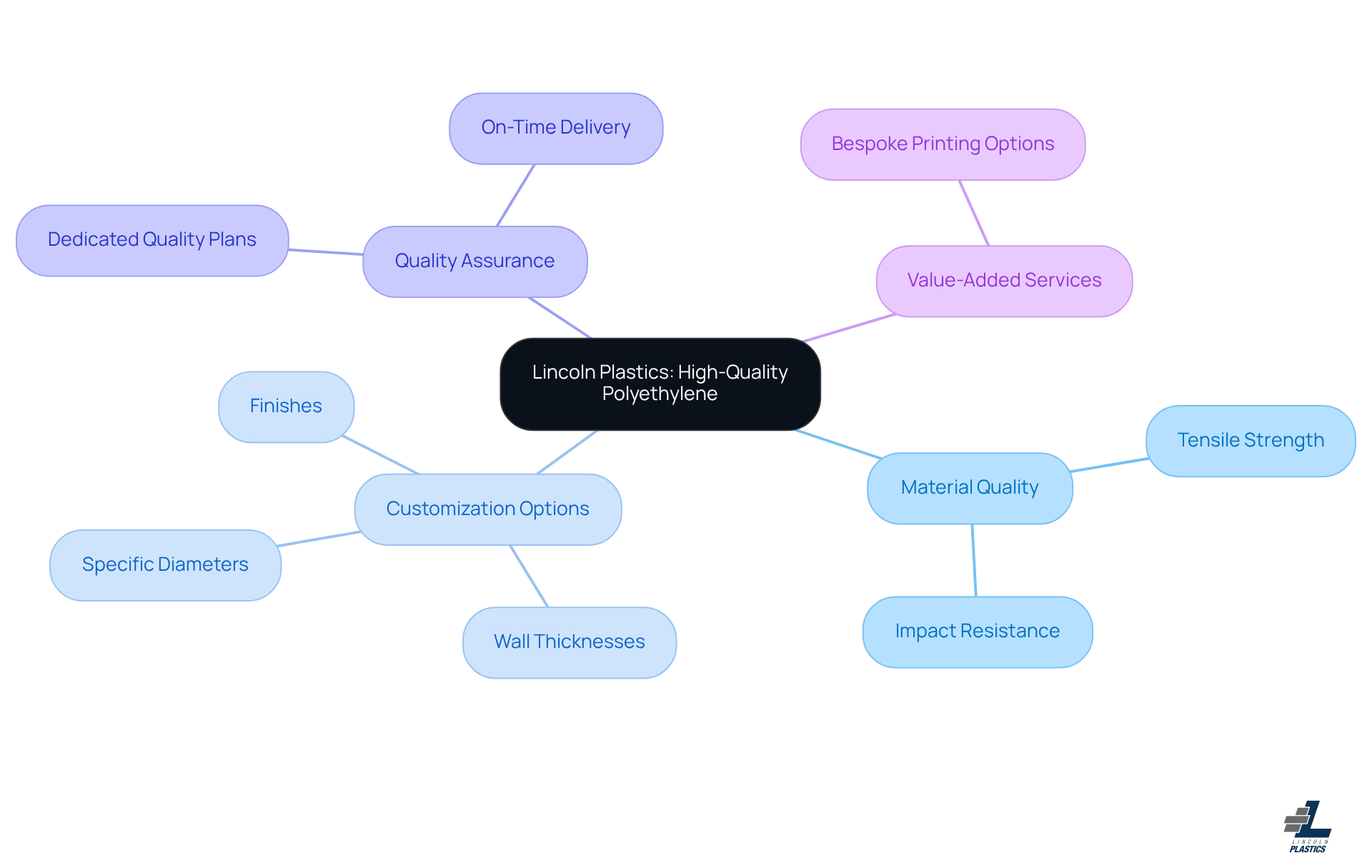 The center represents Lincoln Plastics with branches showing key areas of focus — explore each branch to see how they contribute to the company's strengths and services. The center represents Lincoln Plastics with branches showing key areas of focus — explore each branch to see how they contribute to the company's strengths and services.