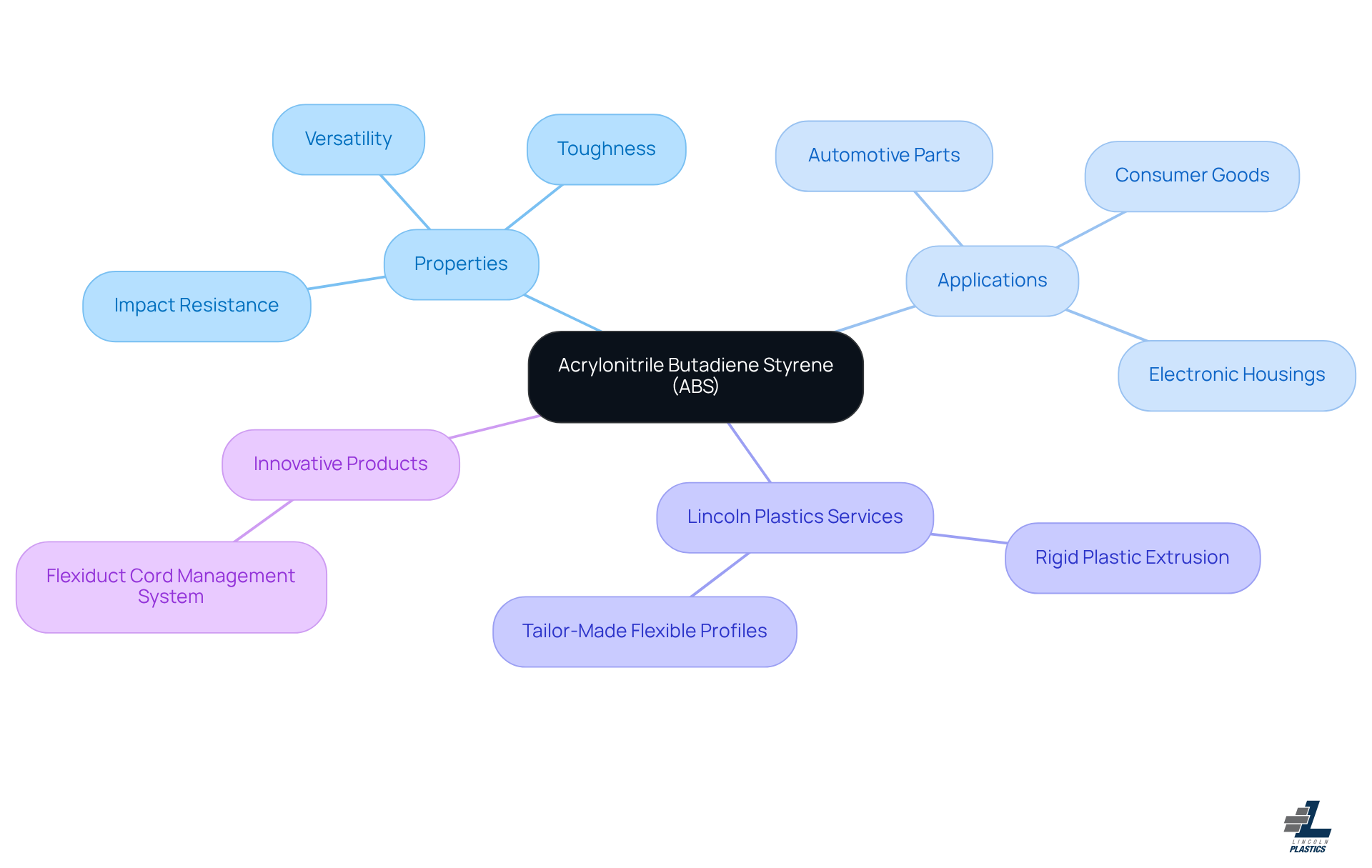 The central node represents ABS, with branches depicting its properties, applications, and the services Lincoln Plastics offers. Each color-coded branch helps you navigate through the different aspects of ABS and its uses. The central node represents ABS, with branches depicting its properties, applications, and the services Lincoln Plastics offers. Each color-coded branch helps you navigate through the different aspects of ABS and its uses.