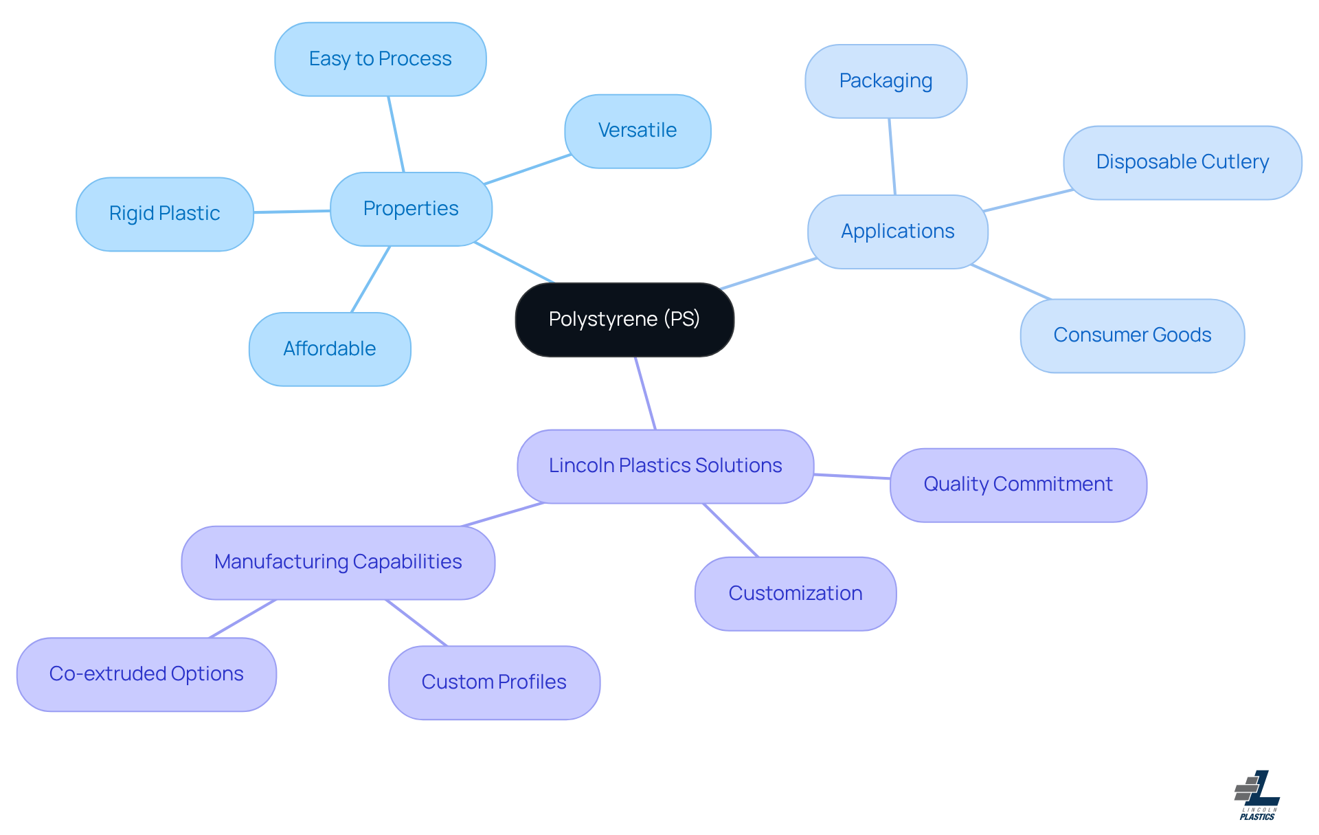 The center represents polystyrene, and the branches show its properties and uses. Each color-coded branch helps you understand the different aspects of polystyrene and what Lincoln Plastics offers in terms of tailored solutions. The center represents polystyrene, and the branches show its properties and uses. Each color-coded branch helps you understand the different aspects of polystyrene and what Lincoln Plastics offers in terms of tailored solutions.