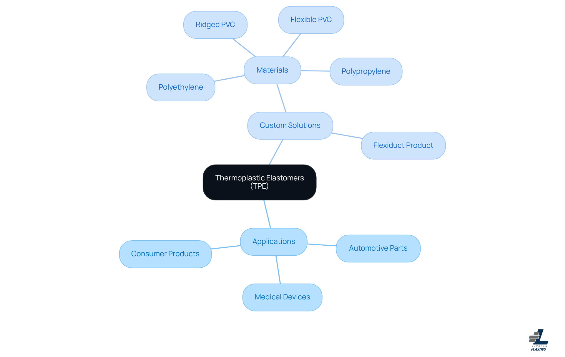 The central node represents TPE, while the branches show its various applications and the specific materials used by the company. Each color-coded branch helps you visualize the relationship between TPE and its uses. The central node represents TPE, while the branches show its various applications and the specific materials used by the company. Each color-coded branch helps you visualize the relationship between TPE and its uses.