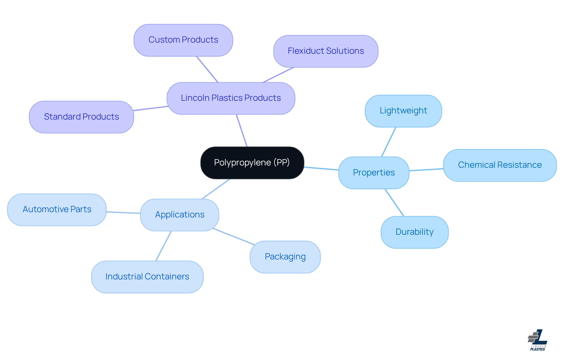 The center shows the main topic, polypropylene, and the branches represent its properties, applications, and specific products. Follow the branches to explore how polypropylene is utilized and what Lincoln Plastics offers. The center shows the main topic, polypropylene, and the branches represent its properties, applications, and specific products. Follow the branches to explore how polypropylene is utilized and what Lincoln Plastics offers.
