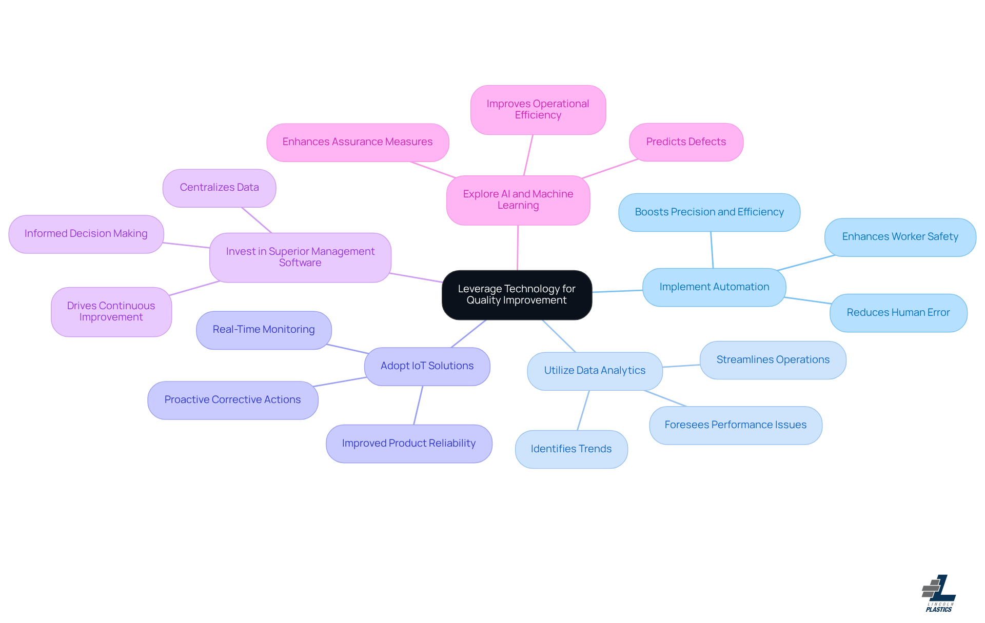 Start with the central idea at the center. Follow the branches to explore different strategies and their benefits. Each color represents a different strategy, making it easy to see how they all contribute to improving quality.
