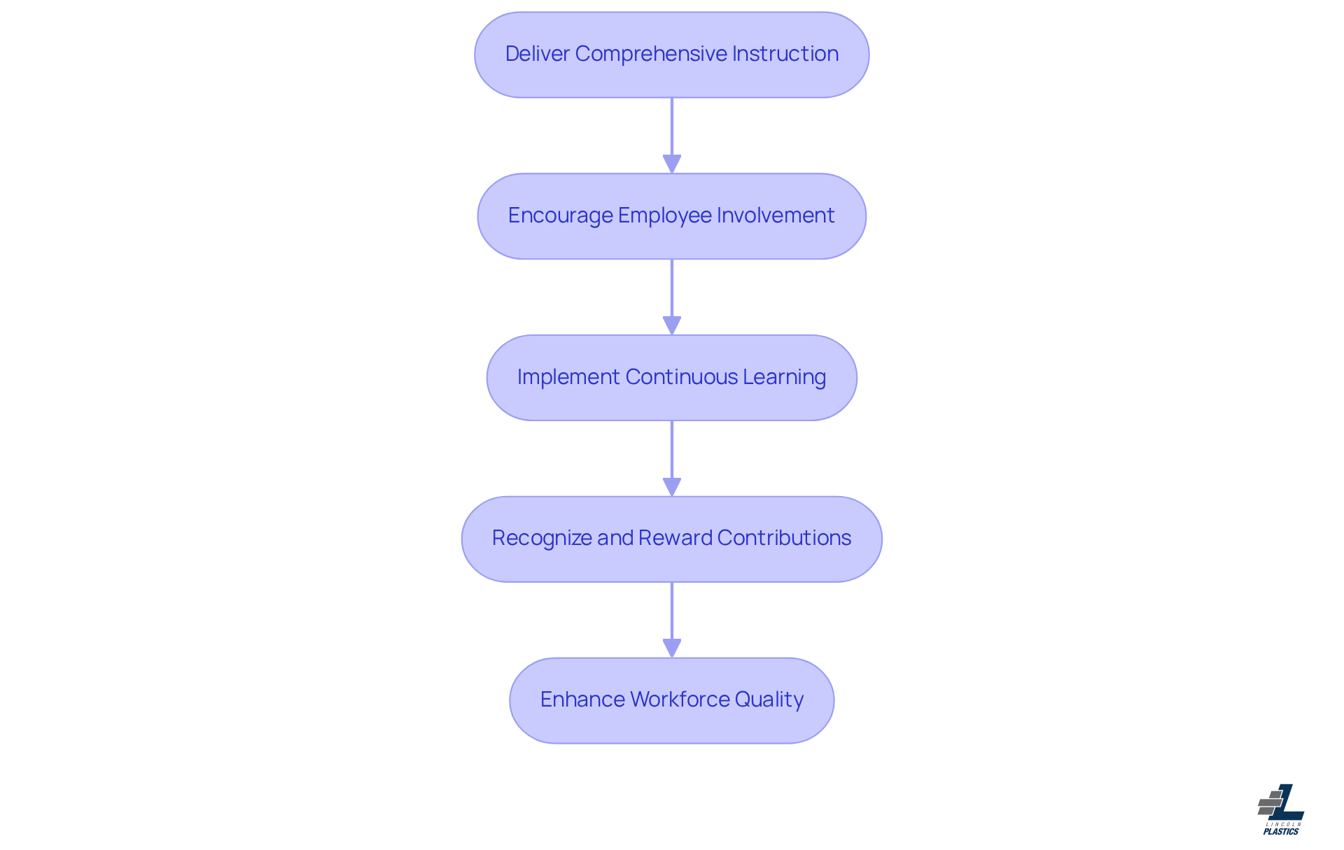 Each box represents a crucial action to enhance workforce quality. Follow the arrows to see how each step leads to the overall goal of improving operational excellence in manufacturing.