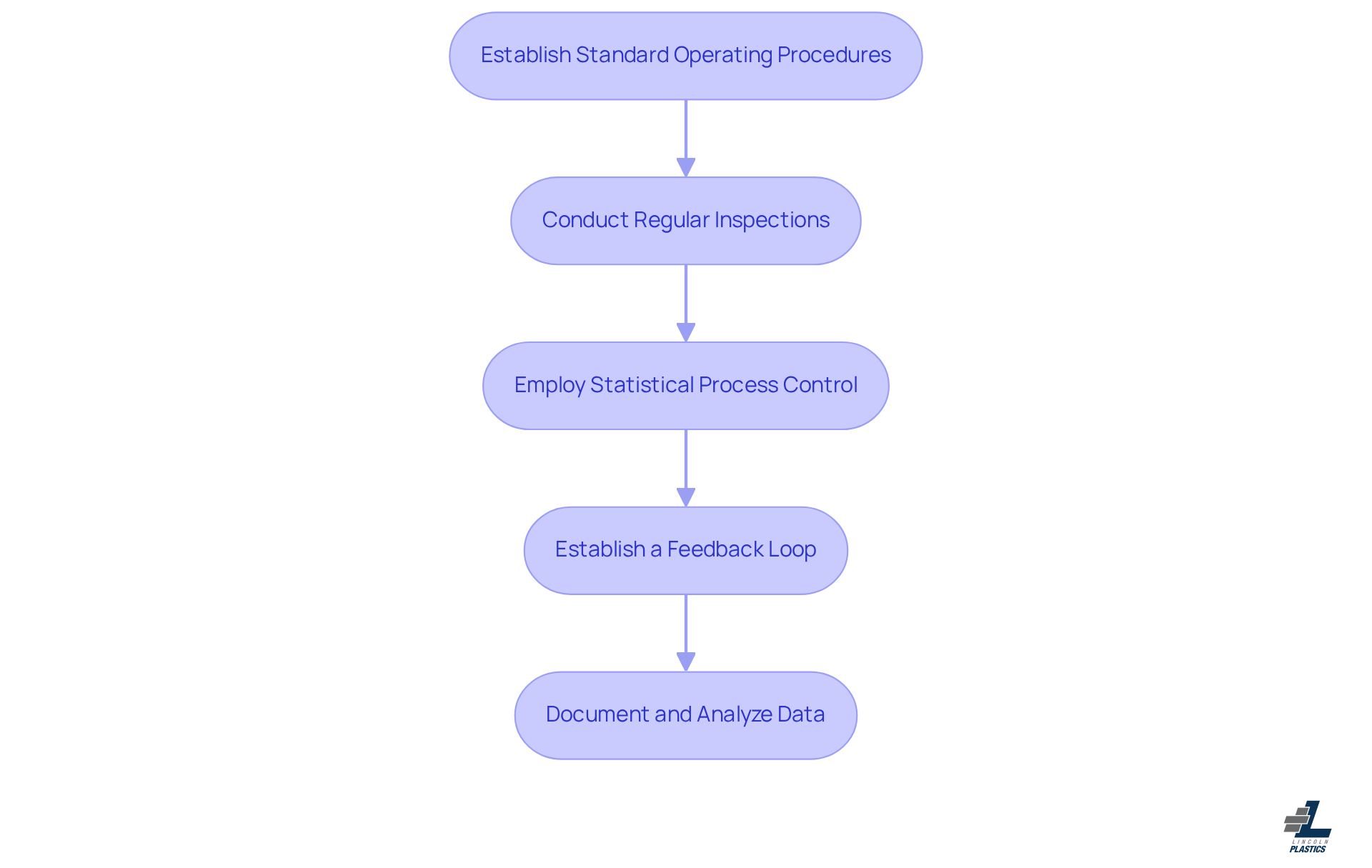 Each box represents a crucial step in the quality control process — just follow the arrows to see how each step leads to the next in ensuring product excellence.
