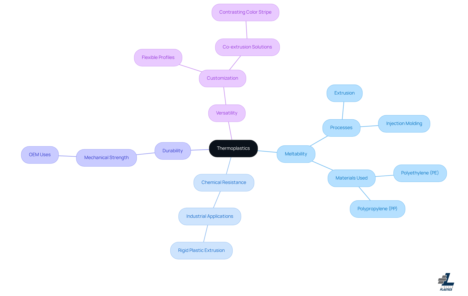 The center represents thermoplastics, and each branch shows a key property. Follow the branches to understand how each property relates to thermoplastics and see specific examples. The center represents thermoplastics, and each branch shows a key property. Follow the branches to understand how each property relates to thermoplastics and see specific examples.