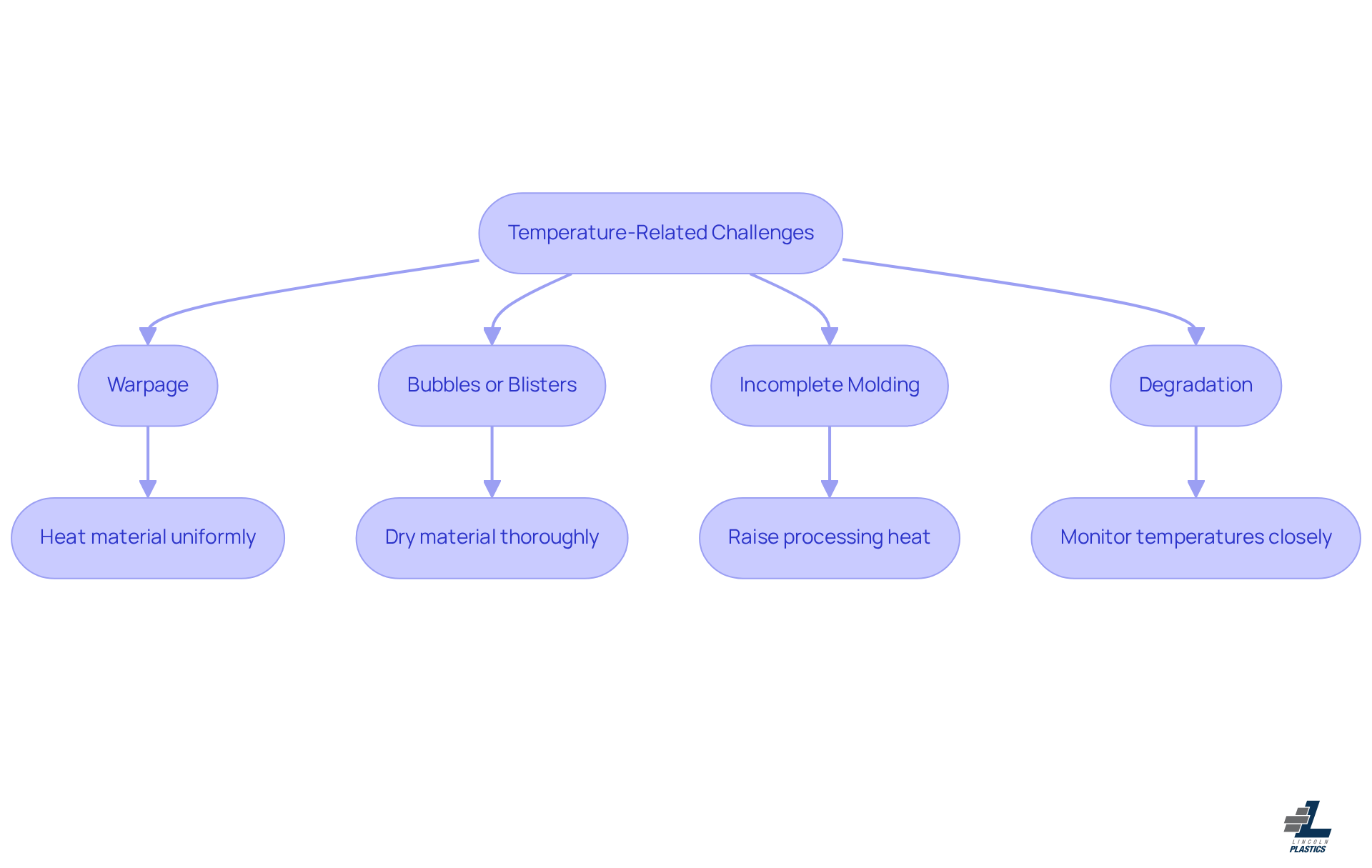 Each challenge leads to a solution — follow the arrows to see how to tackle issues with thermoplastic materials when temperature affects their performance. Each challenge leads to a solution — follow the arrows to see how to tackle issues with thermoplastic materials when temperature affects their performance.