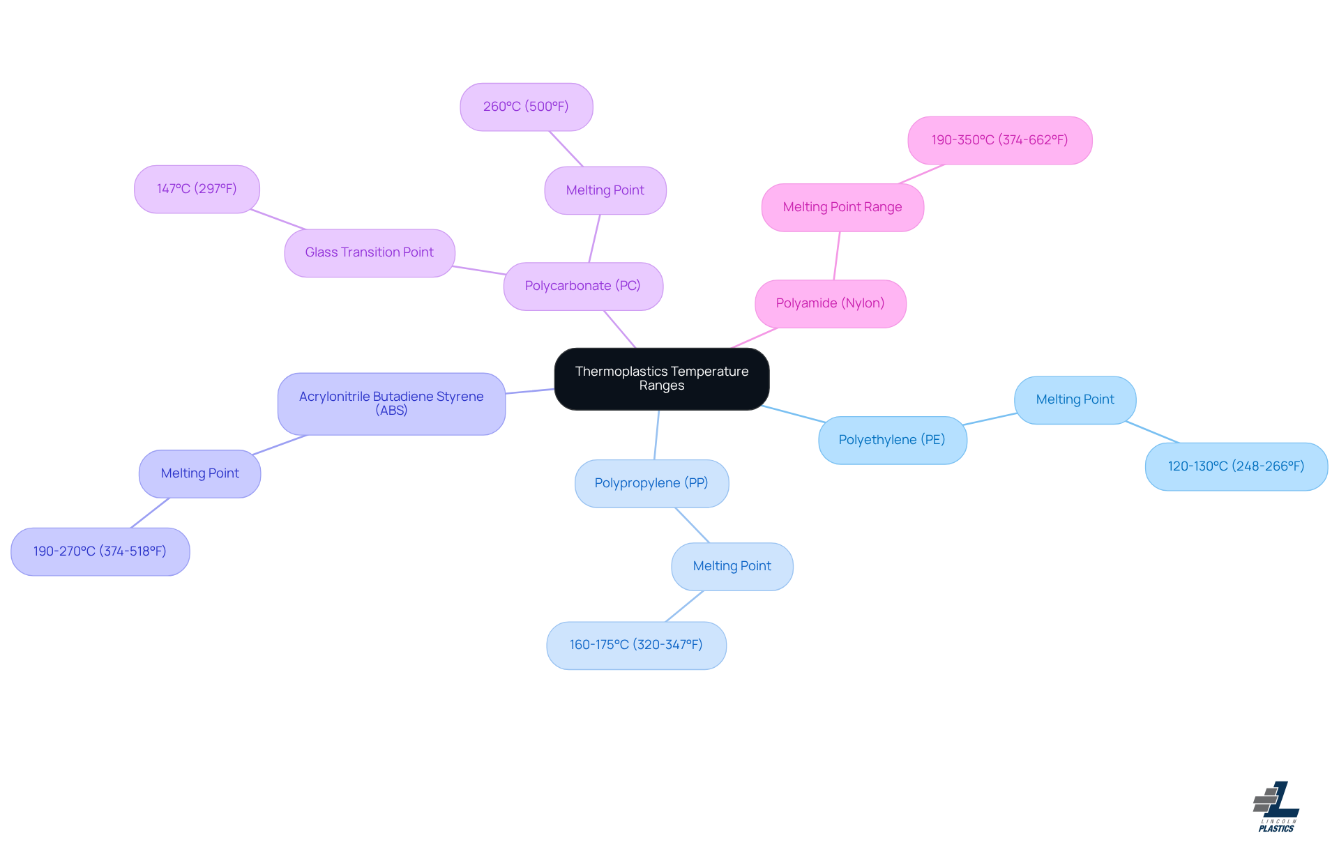 The central node represents the overall topic, and each branch shows a different type of thermoplastic with its specific temperature range. This helps you quickly identify which plastic might fit your project needs based on temperature. The central node represents the overall topic, and each branch shows a different type of thermoplastic with its specific temperature range. This helps you quickly identify which plastic might fit your project needs based on temperature.
