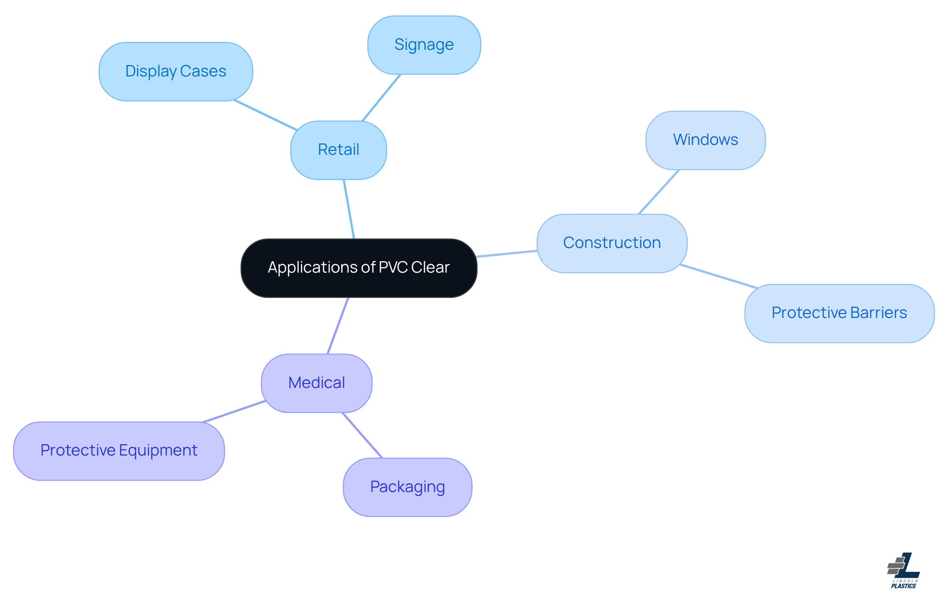 The central node represents the main topic, while the branches show how PVC clear is used in different fields. Each color-coded branch helps you quickly identify the industry and its specific applications. The central node represents the main topic, while the branches show how PVC clear is used in different fields. Each color-coded branch helps you quickly identify the industry and its specific applications.