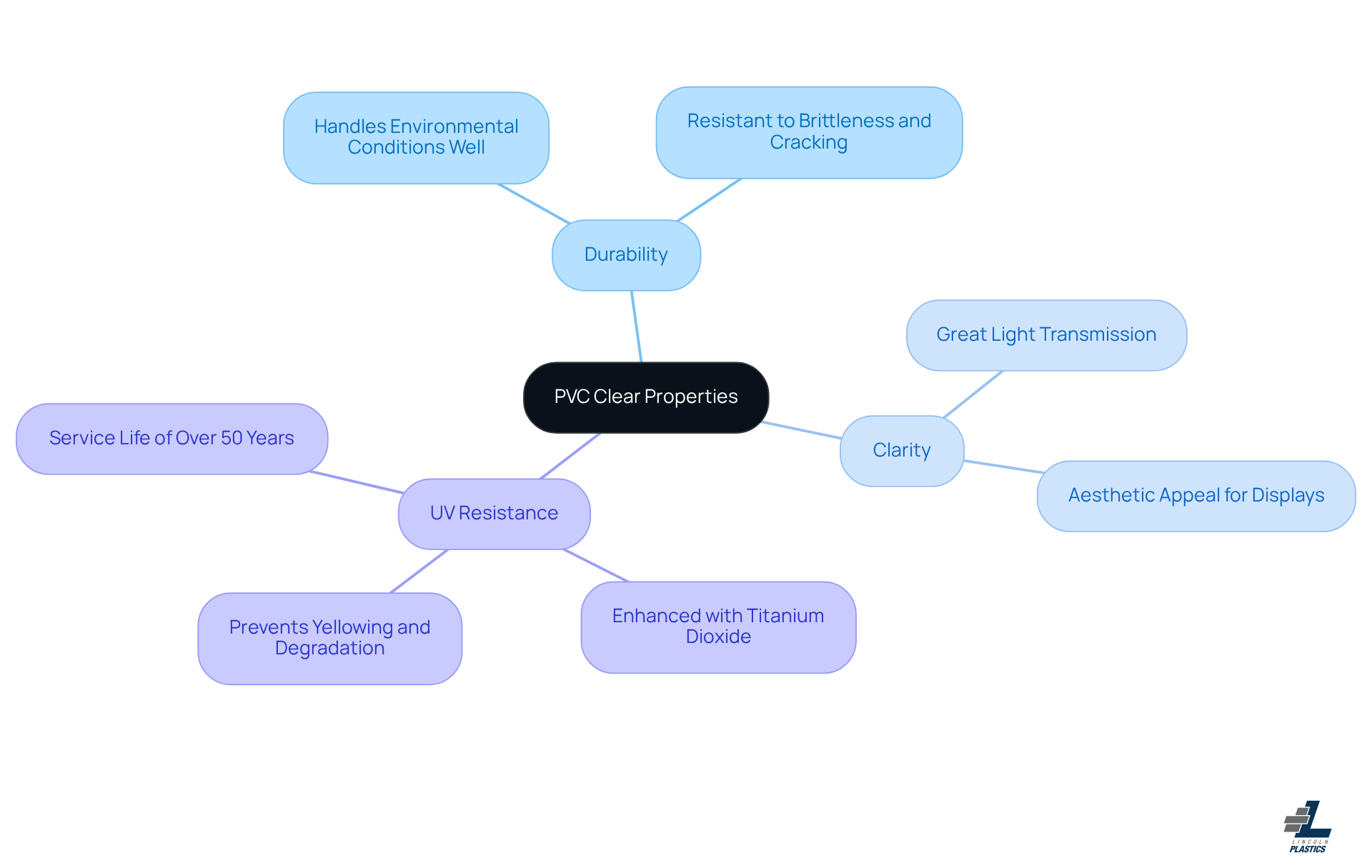 The central node represents PVC Clear, with branches illustrating its main properties. Each subpoint explains why these properties matter, helping you understand the advantages of this material. The central node represents PVC Clear, with branches illustrating its main properties. Each subpoint explains why these properties matter, helping you understand the advantages of this material.