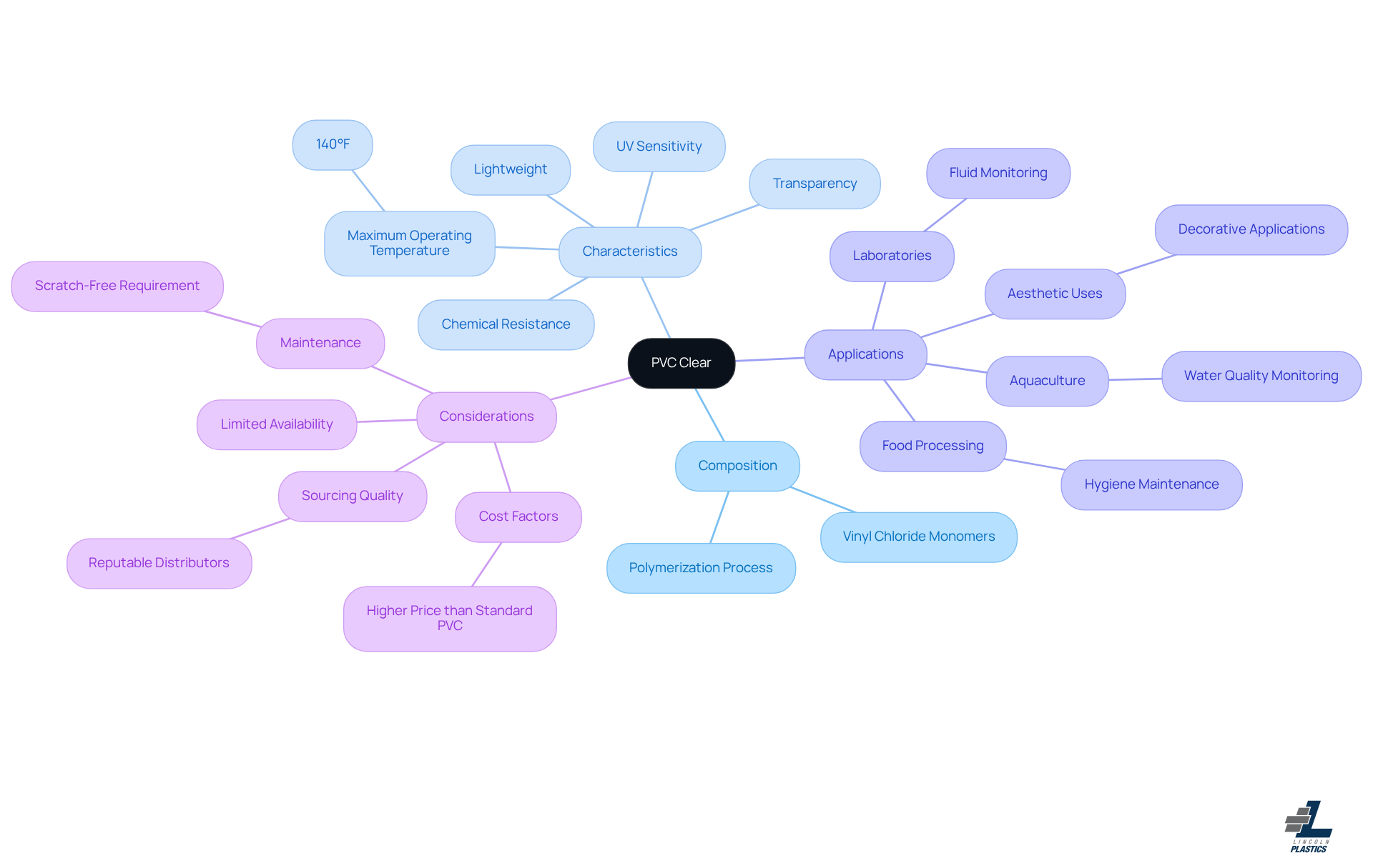 The central node represents PVC clear, and each branch explores different aspects like its makeup, how it's used, and things to consider when using it. This layout helps you quickly see how everything is connected. The central node represents PVC clear, and each branch explores different aspects like its makeup, how it's used, and things to consider when using it. This layout helps you quickly see how everything is connected.