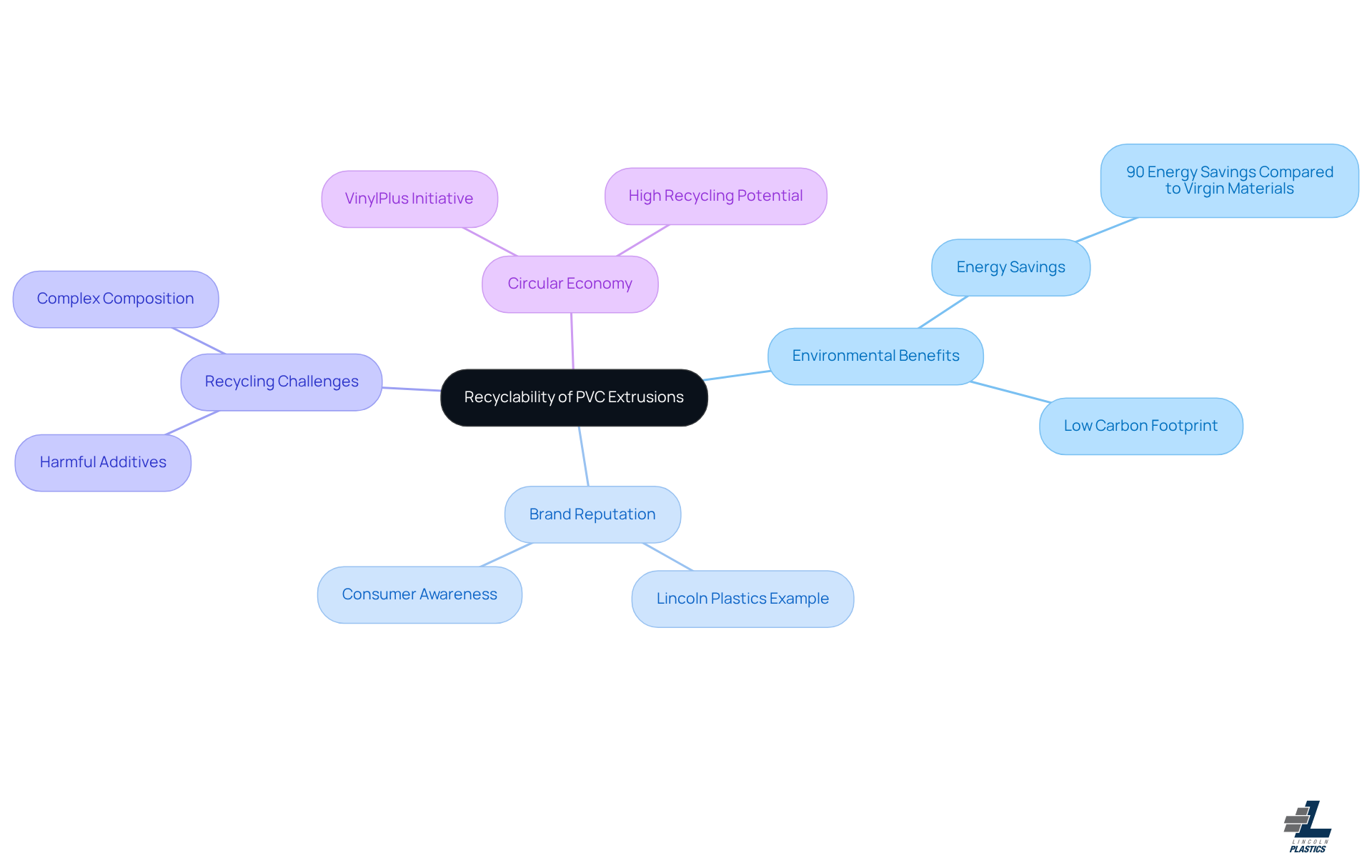 The center node represents the main topic. From there, each branch highlights a key aspect related to PVC and its sustainability, helping you see how everything connects.