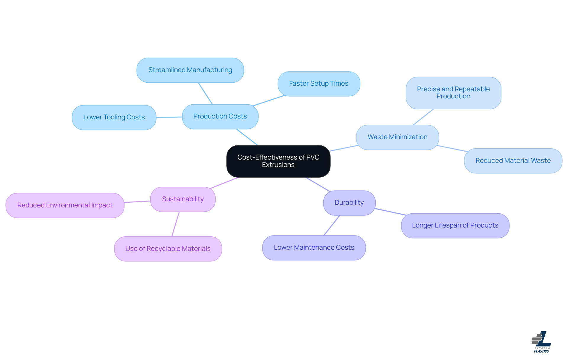 The central idea is the cost-effectiveness of PVC extrusions. Each branch represents a different factor contributing to this, showing how they all connect to the main theme.