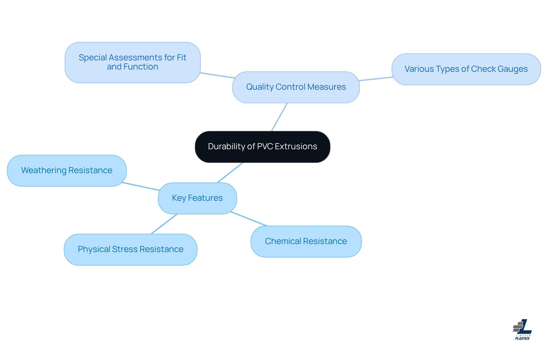 The central node represents the main topic, while branches show the key features and quality control measures of PVC extrusions. Each color-coded branch helps you follow the discussion easily.