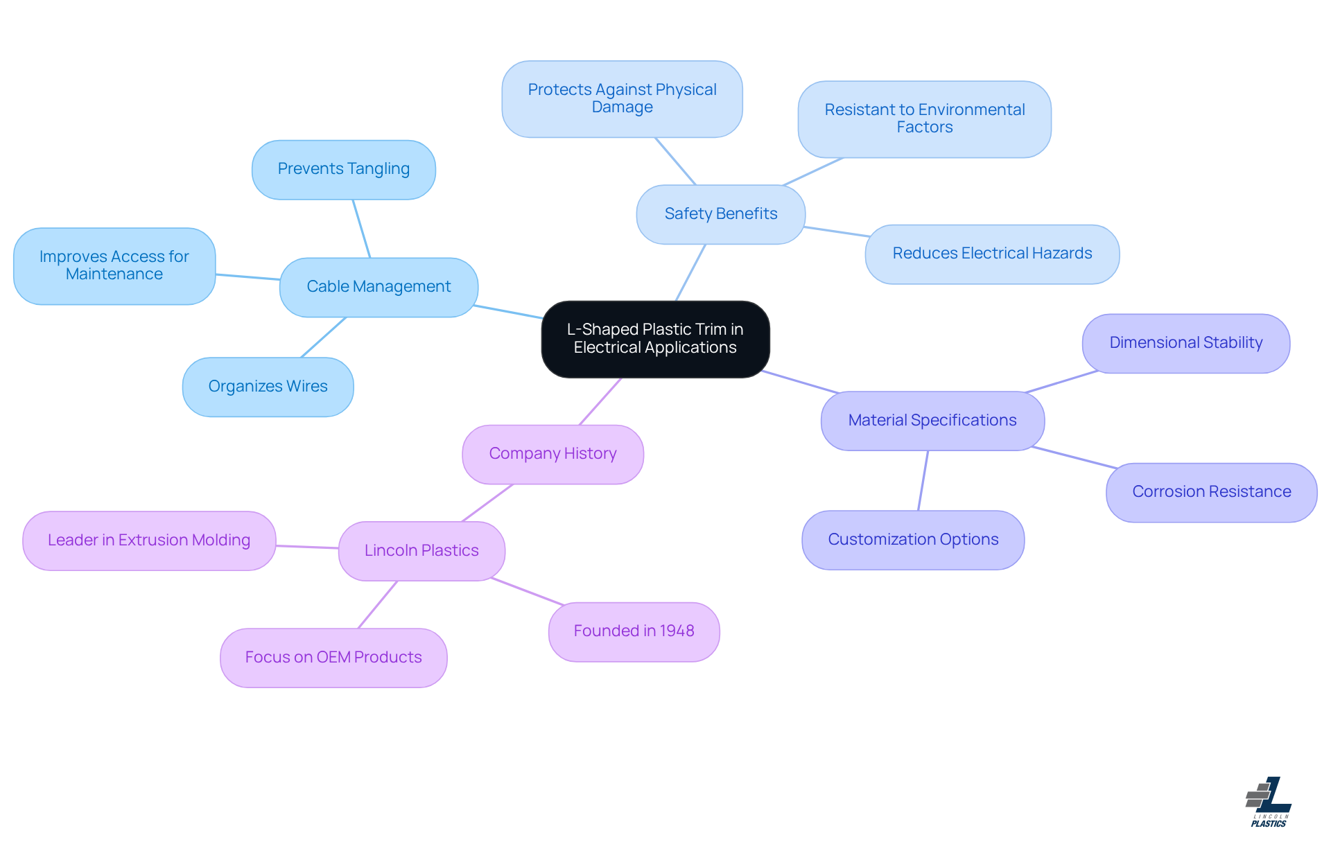 This mindmap starts with the main topic in the center. Each branch represents a specific benefit or context, showing how they relate to the overall theme of cable management and safety.